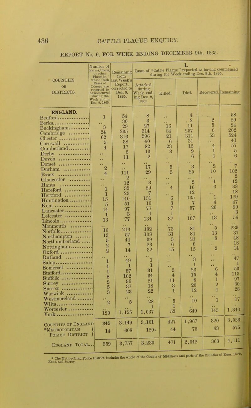 KEPORT No. G, FOR WEEK ENDING DECEMBER 9th, 18C5. COUNTIES OR DISTRICTS. ENGLAND. Bedford Berks Buckingham Cambridge Chester Cornwall ■ Cumberland Derby Devon Dorset Dui-ham Essex Gloucester Hants Hereford Hertford Huntuigdon Kent Lancaster Leicester Lincoln Monmouth ■ Noj-folk Northampton ... Northimiberland Nottingham Oxford Rutland Salop Somerset Stafford Suffolk Surrey Sussex Warwick Westmoreland .., Wilts Worcester York Number of Farms, Sheds, or other riacea in wliich fresli CftseB ol Disease are reported to have occtirred during the Week ending Deo. 9, 1866. Remaining from last Week's Report, corrected to Dec. 9, 1866. Cases of  Cattle Plague  reported as having commenced during the Week ending Dec. 9th, 1865. CoTOTiES OF England ♦Metropolitan Police District England Total... 3 24 62 5 4 2 4 1 1 15 5 14 1 13 16 13 5 2 2 l 1 1 8 n 5 3 129 345 14 54 80 29 235 316 38 17 5 11 111 2 12 35 23 140 51 97 3 77 216 57 44 7 14 '49 1 57 102 96 37 23 5 1,155 3,149 359 3,7.57 Attacked during Week end- Killed. Died. \ecovercu. r ing Dec. 9, 18G5. 8 4 58 3 2 2 29 27 16 11 5 24 314 84 257 6 202 596 21 314 53 524 40 6 31 41 4 57 mI 13 3 9 1 \ 1 2 6 1 « . 17 5 3 2 7 29 3 25 10 102 2 '3 ;; 2 '1 12 29 4 16 6 38 7 12 .. IS LSI 6 135 1 129 10 3 7 4 47 77 7 57 20 90 1 1 3 I Ox 01 107 13 54 182 '73 81 5 l6\) 108 31 84 13 o~ 0 / OiJ C! 24 8 4s 23 6 6 IS 32 15 15 0 it lit X 3 '47 1 1 1 31 3 26 'e 53 34 4 It} 1 i:i 21 11 8 1 y 18 3 20 2 30 22 1 12 4 2S '28 5 10 1 17 1 1 1 1,3411 1,037 52 649 145 3,101 427 1,967 320 3,5o-; 129. 44 75 43 57.. 3,230 471 2,042 363 4,111 . T,>e Metropolitan PoUce District toolnda. .he whole of .he County of Middleeox and p«r.a of U.o Counties of E-x. Hert.. Eent, and Bnrrey. tl