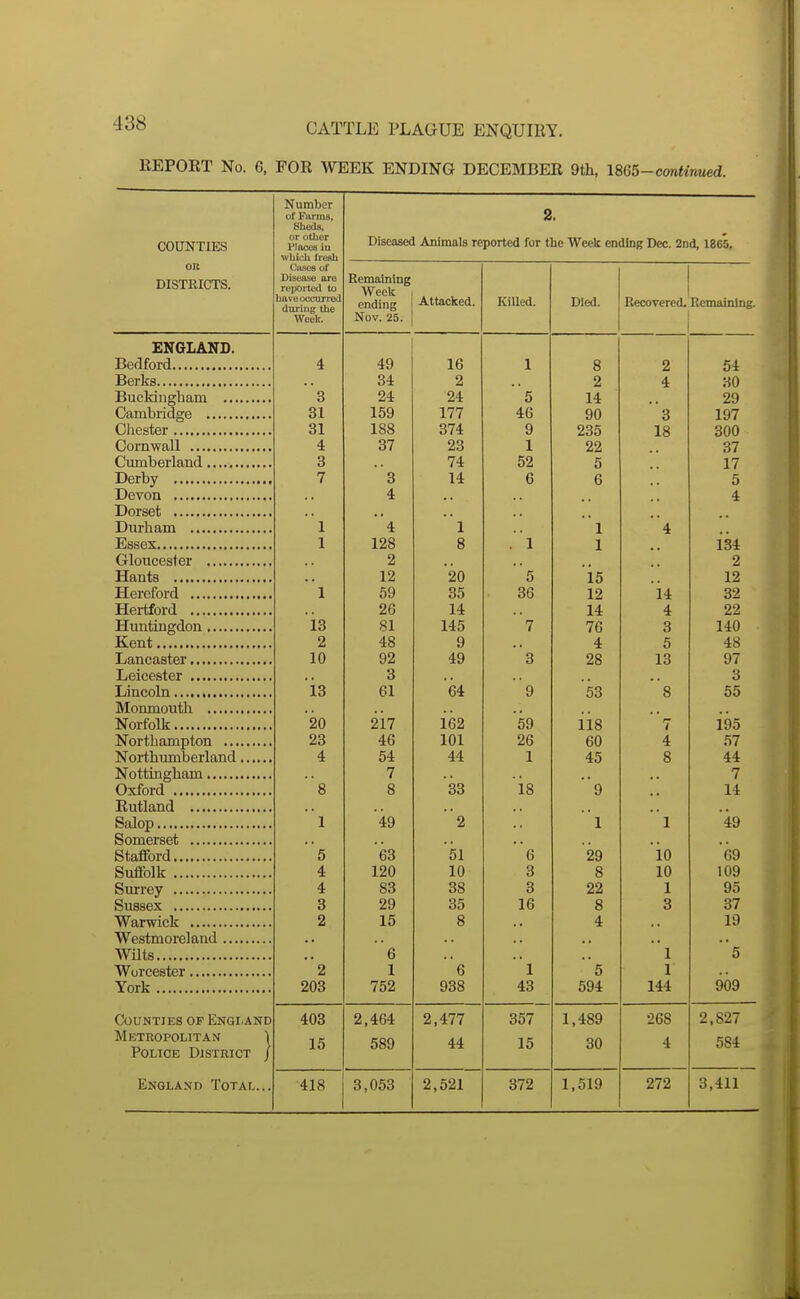 EEPOET No. 6, FOR WEEK ENDING DECEMBER 9th, 1865-cmtinued. COUNTIES OR DISTRICTS. Number of Farms, Sheds, or other Plficcs iu which fresh CiLses of Disease are reported to have occiurrod during tlie Week. 2. Diseased Animals reported for the Week ending Dec. 2nd, 1865. Remaining Week ending Nov. 25. Attacked. KiUed. Died. Recovered. Remaining A 49 16 1 8 2 54 84 2 2 4 30 Q O 24 24 '5 14 29 159 177 46 90 3 197 Ol 188 374 9 235 18 300 f^.nTTi wn 11 4 37 23 1 22 37 Q O 74 52 5 17 1 l/IT* I'^lT 7 3 14 6 6 5 4 . . 4 1 In^lT O TV\ 1 4 1 1 4 , , 1 X 128 8 .1 1 134 1TT1 mi nf^citf^v 2 2 12 20 5 15 12 1 59 35 36 12 14 32 26 14 14 4 22 ±o 81 145 7 76 3 140 2 48 9 4 5 48 1 .o n /lo OTQV ji 1/ 92 49 3 28 13 97 3 , , 3 ■ .Tn/^^iT^ ±o 61 64 '9 53 8 55 Tvr r»Ti m 1 . , ■NTni-fnlli- 217 i62 59 lis 7 195 46 101 26 4 nJ^TM rmTV\ r^Qvl o n rl 4 54 44 1 45 8 44 i~iTTiT^ nrli Qin 7 7 Q O 8 33 18 9 14 1 49 2 ':: 1 1 '49 Staflford 5 63 51 6 29 10 69 Suffolk 4 120 10 3 8 10 109 4 83 38 3 22 1 95 3 29 35 16 8 3 37 2 15 8 4 19 Wilts  Q 1 5 2 1 e 1 5 1 York 203 752 938 43 594 144 909 Counties of England Metropolitan \ Police District / England Total... 403 15 2,464 589 2,477 44 357 15 1,489 30 268 4 2,827 584 418 3,053 2,521 372 1,519 272 3,411