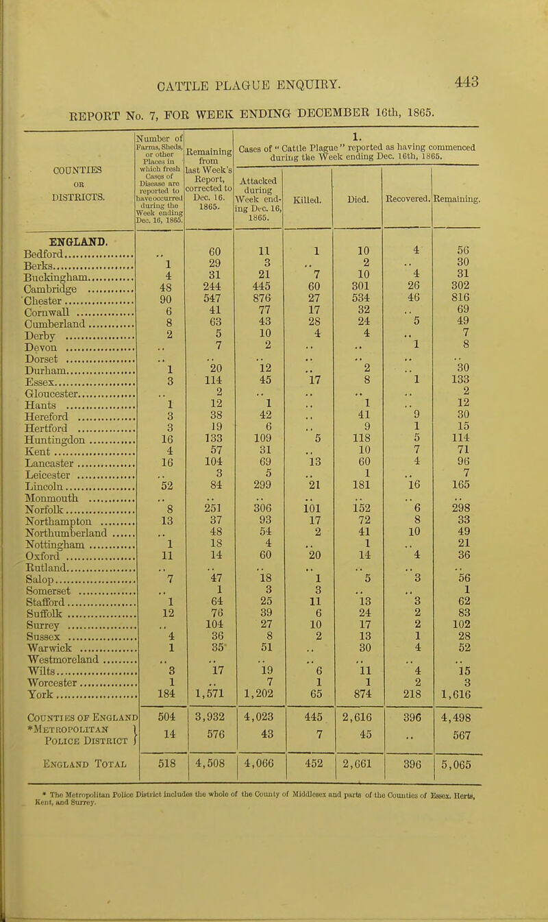 EEPORT No. 7, FOR WEEK ENDING DECEMBER 16th, 1865. Jfumber of 1. ?ann3, Shetla, Kemaining Cases of  Cattle Plague  reported as having commenced or other Pliice3 in from duriiig the Week ending Dec. IGth, 1865. COUNTIES which fresh last Week's OR C'iises of Diaenao nro ruported to Report, corrected to Attacked during DISTRICTS. mveoccurreii Dec. 16. AVeek end- Killed. X\iCwU V cl cU ■ during the Week ending 1865. ng Dt'C. 16, Dec. 16, 1865. 1865. ENGLASTD. 56 OU 11 1 10 4 1 3 2 30 4 31 21 7 10 4 31 48 445 60 301 26 302 90 547 876 27 534 46 816 6 41 77 17 32 69 8 63 43 28 24 5 49 2 5 10 4 4 7 •• 7 2 1 8 •• 1 OA 12 2 30 3 114: 45 17 8 1 133 2 , , 2 1 1 1 12 3 00 42 41 9 30 3 19 6 9 1 15 16 109 5 118 5 114 4 57 31 10 7 71 16 69 i3 60 4 96 3 5 1 7 52 84 299 '21 181 '16 165 • • 8 251 306 152 6 298 13 37 93 17 72 g 33 48 54 2 41 10 49 1 18 A i 11 14 60 *20 14 ■■4 36 7 '47 'i8 1 5 3 56 1 Q Q 1 64 25 11 13 3 62 Suffolk 12 76 39 6 24 2 83 104 27 10 17 2 102 4 36 8 2 13 1 28 1 35- 51 30 4 52 3 17 19 e 11 4 is 1 7 1 1 2 3 184 1,571 1,202 65 874 218 1,616 C!O0NTIES OP Englane 504 3,932 4,023 445 2,616 396 4,498 *METaOPOLITAN 1 Police District J 14 576 43 7 45 567 England Total 518 4,508 4,060 452 2,661 396 5,065 • Tho >lotropolitan Police Difltrfct includes iho whole of the Ckjimty of MldtUeaex and purta of tlio Ooiuities of Essex. Herts, Kent, and Surrey.