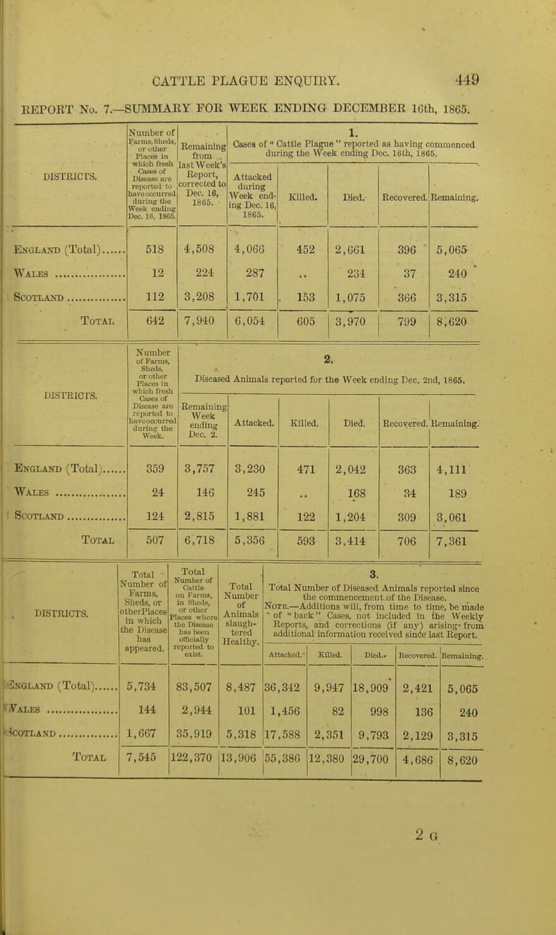 KEPOET No. 7.—SUMMARY FOR WEEK ENDING DECEMBER 16th, 1865. DISTiUCrS. Number of Farms, sheds, 1 • , or other 1 Remaining Plncoa in | from . 1. Cases of  Cattle Plague  reported as having commenced during the Weelc ending Dec. 16th, 1865. wmcn iresu Cases of Disease are reported to have occurred during tlie Week ending Dec. 16, 1868. last vvceic 8 Report, corrected to Dec, 16, 1865. Attaclied during Week end- ing Deo. 16, 1865. Killed. Died. Recovered. Remaining. Total 518 12 112 4,508 224 3,208 4,06G 287 1,701 452 . 1.53 2,661 234 1,075 396 ' 37 366 5,065 240 ■ 3,315 642 7,940 6,054 605 3,970 799 8,620 DISTEICrS. Number of Farms, Sheds, or other Places In which fresh Cases of Disea'^o are reported to haveocctu-red during the Week. 2. Diseased Animals reported for the Week ending Dec. 2nd, 1865. Remaining Week ending Dec. 2. Attacked. Killed. Died. Recovered. Remaining.' : England (Total).,. Total 1 359 24 124 3,757 146 2,815 3,230 245 1.881 471 122 2,042 168 1,204 363 34 309 4,111 189 3,061 507 6,718 5,356 593 3,414 706 7,361 DISTRICTS. Total Number of Farms, Sheds, or otherPiaces in which the Disease has appeared. 1^SNGLAND (Total).... Wales Scotland Total Number of Cattle on Farms, in Shetls, or other Places where the Disease has been ofliciftlly reported to exist. 5,734 144 1,667 7,545 83,507 2,944 35,919 Total Number of Animals slaugh- tered Healthy. 3. Total Number of Diseased Animals reported since the commencement of the Disease. Note.—Additions will, from time to time, be made  of  back Cases, not Included in ihe Weekly Reports, and corrections (if any) arising- from additional information received siniJe last Report. 8,487 101 5,318 Attaclied.' 36,342 1,456 17,588 Killed. 9,947 82 2,351 122,370 13,906 55,386 12,380 18,909 998 9,793 29,700 Eecovered. Kemaining. 2,421 136 2,129 4,686 5,065 240 3,315 8,620