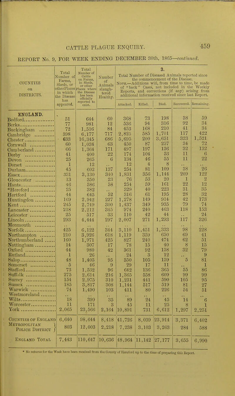 REPORT No. 9, FOR WEEK ENDING DECEMBER 30th, ISGd—continued. Total 3. Total ^uiiil)6r of Number of Cattle um OGi' Total Jfumber of Diseased Animals reported since Farms, on Fiirma, the commencement of the Disease. COUNTIES OE Sheds, or DtherPlaces in wbicli ill Sheds, or other places where the Disense of Animals slaugh- tered Note.—Additions will, from time to time, be made of bacU Cases, not included in the Weeldy Reports, and corrections (if any) arising from DISTRICTS. the Disease has been officially TTpnlrli V additional information received since last lleport. has appeared. reported to esi5t. Attaclied. KlUed. Died. Recovered. Itemahiing. ENGLAND. 1 QQ OC5 Ou 51 644 60 dob 7o 77 981 12 Ooo vi OlO Q9 ^i. .j± 72 1,516 84 1i)o ibo 91 n 4.1 .j± 398 6,177 717 Z, OZO 00.0 1, /Ul 117 /t99 • 633 16,345 686 5,695 ZUU 0 , DOi 60 1,034 63 450 87 /O / 0^ 79 66 1,364 171 4y7 19/ iOD Q9 OZ loz 41 400 22 174 104 KO 03 11 D 25 265 6 134 46 00 11 ZZ 1 12 12 4 8 45 602 137 254 81 109 3b 2fa 331 3,130 340 1,831 356 1,144 209 122 13 350 23 76 53 20 1 2 46 586 58 254 59 161 22 12 25 382 329 40 223 31 35 44 645 52 .316 61 195 28 32 169 2,942 227 1,278 149 914 42 173 Kent 245 2,749 300 1,437 349 935 79 74 218 2,212 345 974 240 463 118 153 25 517 33 110 42 44 24 293 4,444 297 2,007 271 1,293 in 326 425 6,122 344 3,iio 1,451 1,333 '98 228 210 3,926 618 1,119 359 650 69 41 160 1,971 425 827 240 474 62 51 14 307 17 78 15 40 8 15 Oxford 44 980 42 ovi lOo '70 r y Rutland 1 26 24 3 12 9 48 1,405 95 350 105 159 5 81 5 46 9 29 17 11 1 1 Stafford 73 1,532 96 642 136 365 55 86 ! Suffolk 275 2,614 216 1,365 558 609 99 99 154 2,975 310 1,231 441 590 105 95 XOiJ O, OJ. / 1,144 517 519 81 27 74 1,490 103 411 80 226 54 51 'is 399 35 89 24 '45 '14 e 11 171 3 45 11 25 8 1 York 2,065 23,566 2,164 10,891 731 6,612 1,297 2,251 ' CODNTIES OF ENOLANE 6,640 98,644 8,418 '41,726 8,039 23,914 3,371 6,402 Metropolttan 1 i Police District J 1 803 12,003 2,218 7,238 3,103 3,263 284 588 England Total 7,443 110,647 10,036 48,964 11,142 27,m 3,655 6,990 • No ro.lunn for Iho Week have boon rccoivod from Uio County of Hereford up to the time of preparing tbl3 Deport. i