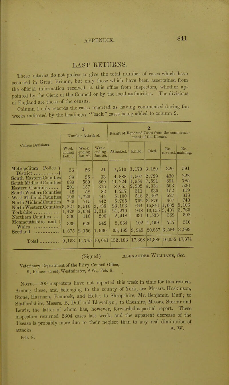 LAST EETURNS. These returns do not ijrofess to give the total number of cases which have occurred in Great Britain, but only those which have been ascertained from the official information received at this office from inspectors, whether ap- pointed by the Clerk of the Council or by the local authorities. The divisions of England are those of the census. Colamn 1 only records the cases reported as having commenced during the weeks indicated by the headings;  back  cases being added to column 2. Number Attacked. Census Divisions. Metropolitan Police District South Eastern Counties South Midland Counties Eastern Counties South WestemCounties West Midland Counties North MidlandCounties North WestemCounties Yorkshire Northern Counties ... Monmouthshire and 1 Wales I Scotland Week ending Feb. 3. 36 38 689 201 48 195 725 8,221 1,426 830 869 1,875 Week ending Jan. 27. 26 35 589 157 58 1,723 715 3,510 2,034 116 626 2,156 Week ending Jan. 20. Result of Reported Cases from the commence- ment of tlie Disease. Attacked. 21 33 860 315 82 444 442 3,738 1,314 290 542 1,960 Total 9,153 11,745 10,041 182,188 7,510 4,888 11,224 8,055 1,217 5,100 5,785 23,193 21,270 2,918 5,834 85,189 Killed. 3,170 1,507 1,954 2,902 311 548 702 644 948 681 102 3,949 Died. 3,429 2,729 7,591 4,034 685 8,407 3,876 15,841 18,1.55 1,533 4,499 20,657 Re- covered, Re- maining. 17,368 320 480 894 593 152 527 467 1,602 3,407 362 717 6,584 81,386 591 222 785 526 119 618 740 5,106 3,760 392 516 3,999 16,055 17,374 (Signed) Alexander Williams, Sec. Veterinary Department of the Privy Council Office, 9, Princes-stieet, Westminster, S.W., Feb. 8. Note.—209 inspectors have not reported this week in time for this return. Among these, and belonging to the county of York, are Messrs. Hoskinson, Stone,°Harrison, Pennock, and Holt; to Shropshire, Mr. Benjamin Duff; to Staffordshire, Messrs. B. Duff and Llewellyn; to Cheshire, Messrs. Storrar and Lewis, the latter of whom has, however, forwarded a partial report. These inspectors returned 2304 cases last week, and the apparent decrease of the disease is probably more due to their neglect than to any real diminution of attacks. ^- Feb. 8.