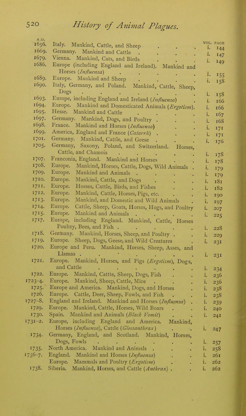 A.D. 1656. Italy. Mankind, Cattle, and Sheep 1669. Germany. Mankind and Cattle . 1679. Vienna. Mankind, Cats, and Birds 1686. Europe (including England and Ireland). Mankind and Horses {Influenza) .... 1689. Europe. Mankind and Sheep 1690. Italy, Germany, and Poland. Mankind, Cattle, Sheep, Dogs 1693. Europe, including England and Ireland {Influenza) 1694. Europe. Mankind and Domesticated Animals {Ergotism) 1695. Hesse. Mankind and Cattle 1697. Germany. Mankind, Dogs, and Poultry , 1698. France. Mankind and Horses {Influenza) 1699. America, England and France (Crt/a;7-/i) . 1701. Germany. Mankind, Cattle, and Geese . 1705. Germany, Saxony, Poland, and Switzerland. Horses, Cattle, and Chamois .... 1707. Franconia, England. Mankind and Horses 1708. Europe. Mankind, Horses, Cattle, Dogs, Wild Animals 1709. Euroi^e. Mankind and Animals . 1710. Europe. Mankind, Cattle, and Dogs 1711. Europe. Horses, Cattle, Birds, and Fishes 1712. Europe. Mankind, Cattle, Horses, Pigs, etc. 1713. Europe. Mankind, and Domestic and Wild Animals 1714. Europe. Cattle, Sheep, Goats, Horses, Hogs, and Poultry 1715. Europe. Mankind and Animals . 1717. Europe, including England. Mankind, Cattle, Horses Poultry, Bees, and Fish .... 1718. Germany. Mankind, Horses, Sheep, and Poultry . 1719. Europe. Sheep, Dogs, Geese, and Wild Creatures 1720. Europe and Peru. Mankind, Horses, Sheep, Asses, and Llamas . . • . 1721. Europe. Mankind, Horses, and Pigs {Ergotism), Dogs and Cattle ..... 1722. Europe. Mankind, Cattte, Sheep, Dogs, Fish 1723-4. Europe. Mankind, Sheep, Cattle, Mice 1725. Europe and America. Mankind, Dogs, and Horses 1726. Europe. Cattle, Deer, Sheep, Fowls, and Fish 1727-S. England and Ireland. Mankind and Horses 1729. Europe. Mankind, Cattle, Horses, Wild Boars 1730. Spain. Mankind and Animals (.5/rt<r/5 Fb;«2V) 1731-2. Europe, including England and America. Mankind Horses {Influenza), Cattle {Glossanthrax) 1734. Germany, England, and Scotland. Mankind, Horses, Dogs, Fowls ..... 1735- North America. Mankind and Animals . ^ 736-7. England. Mankind and Horses {Influenza) Europe. Mammals and Poultry {Ergo(ism) 1738, Siberia. Mankind, Horses, and Cattle {Anthrax) .