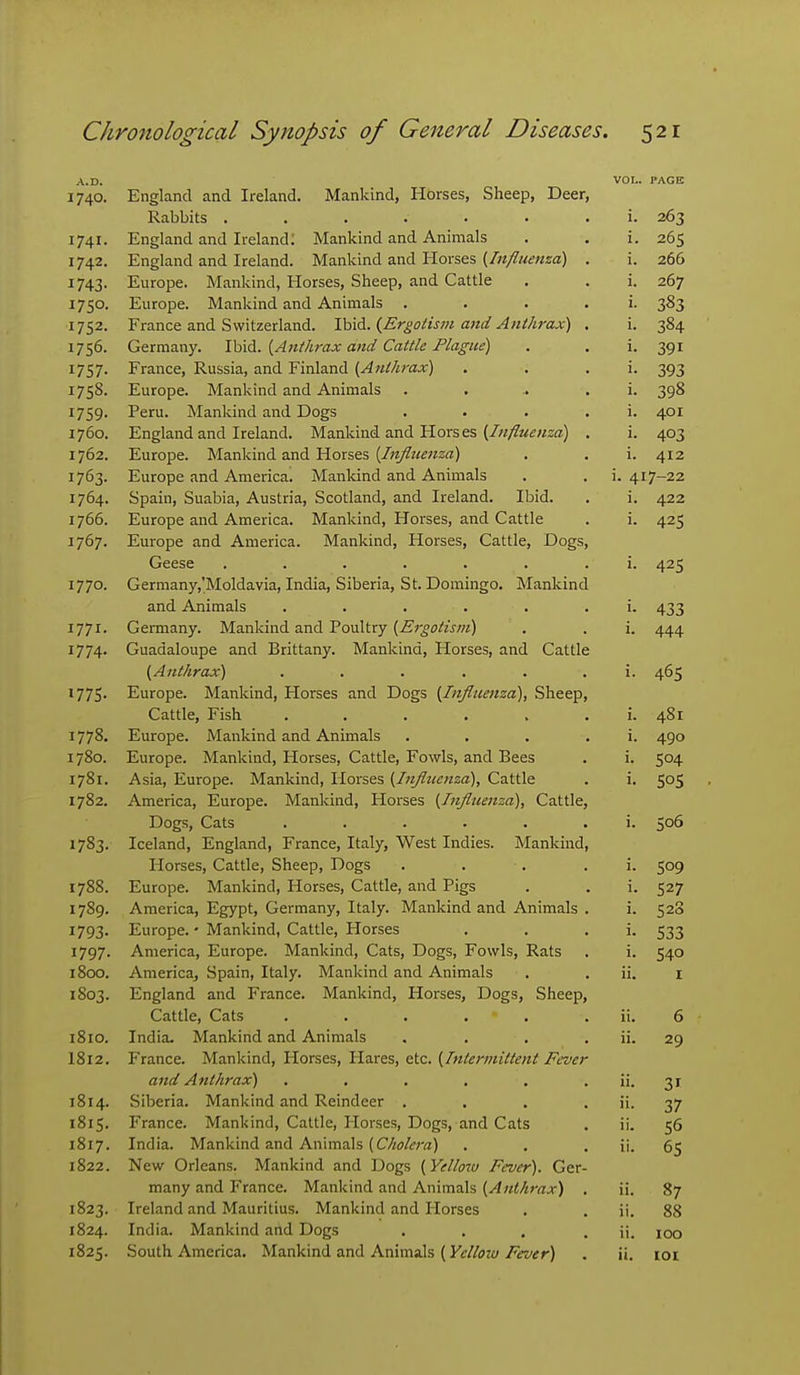 A.D. 1740. England and Ireland. Mankind, Horses, Sheep, Deer, VOL. PAGE Rabbits ....... i. 263 1741. England and Ireland: Mankind and Animals i. 265 1742. England and Ireland. Mankind and Horses (Influenza) . i. 266 1743- Europe. Mankind, Horses, Sheep, and Cattle i. 267 1750- Europe. Mankind and Animals .... i. 383 1752. France and Switzerland. Ibid. {Ergotism and Anthrax) . i. 384 1756. Germany. Ibid. {Anthrax and Cattle Plague) i. 391 1757- France, Russia, and Finland {Anthrax) i. 393 1758. Europe. Mankind and Animals ..... i. 398 1759- Peru. Mankind and Dogs .... i. 401 1760. England and Ireland. Mankind and Horses {Influenza) . i. 403 1762. Europe. Mankind and Horses (Influenza) i. 412 1763. Europe and America. Manlund and Animals i. 417-22 1764. Spain, Suabia, Austria, Scotland, and Ireland. Ibid. 1. 422 1766. Europe and America. Mankind, Horses, and Cattle 1. 425 1767. Europe and America. Mankind, Horses, Cattle, Dogs, Geese ....... i. 425 1770. Germany,'Moldavia, India, Siberia, St. Domingo. Mankind and Animals ...... i. 433 1771. Germany. Mankind and Poultry {Ergotism) i. 444 1774- Guadaloupe and Brittany. Mankind, Horses, and Cattle (Anthrax) ...... i. 465 >77S- Europe. Mankind, Horses and Dogs {Influenza), Sheep, Cattle, Fish ...... i. 481 1778. Europe. Mankind and Animals .... i. 490 1780. Europe. Mankind, Horses, Cattle, Fowls, and Bees i. 504 1781. Asia, Europe. Mankind, Horses (Influenza), Cattle 1. 505 1782. America, Europe. Mankind, Horses (Influenza), Cattle, Dogs, Cats ...... i. 506 1783. Iceland, England, France, Italy, West Indies. Mankind, Horses, Cattle, Sheep, Dogs i. 509 1788. Europe. Mankind, Horses, Cattle, and Pigs i. 527 1789. America, Egypt, Germany, Italy. Mankind and Animals . i. 528 1793- Europe. • Mankind, Cattle, Horses i. 533 1797. America, Europe. Mankind, Cats, Dogs, Fowls, Rats i. 540 1800. America, Spain, Italy. Mankind and Animals ii. I 1803. England and France. Mankind, Horses, Dogs, Sheep, Cattle, Cats ...... ii. 6 1810. India. Mankind and Animals .... ii. 29 I812. France. Mankind, Horses, Hares, etc. (Intermittent Fever and Anthrax) ...... ii. 31 1814. Siberia. Mankind and Reindeer .... ii. 37 1815. France. Mankind, Cattle, Horses, Dogs, and Cats ii. 56 1817. India. Mankind and Animals (C/z«7/«-a) ii. 65 1822. New Orleans. Mankind and Dogs (Yellow Fever). Ger- many and France. Mankind and Animals (/4«</jr(z;r) . ii. 87 1823. Ireland and Mauritius. Mankind and Horses ii. 88 1824. India. Mankind and Dogs .... 100 1825. South America. Mankind and Animals (Yellow Fever) ii. lOI