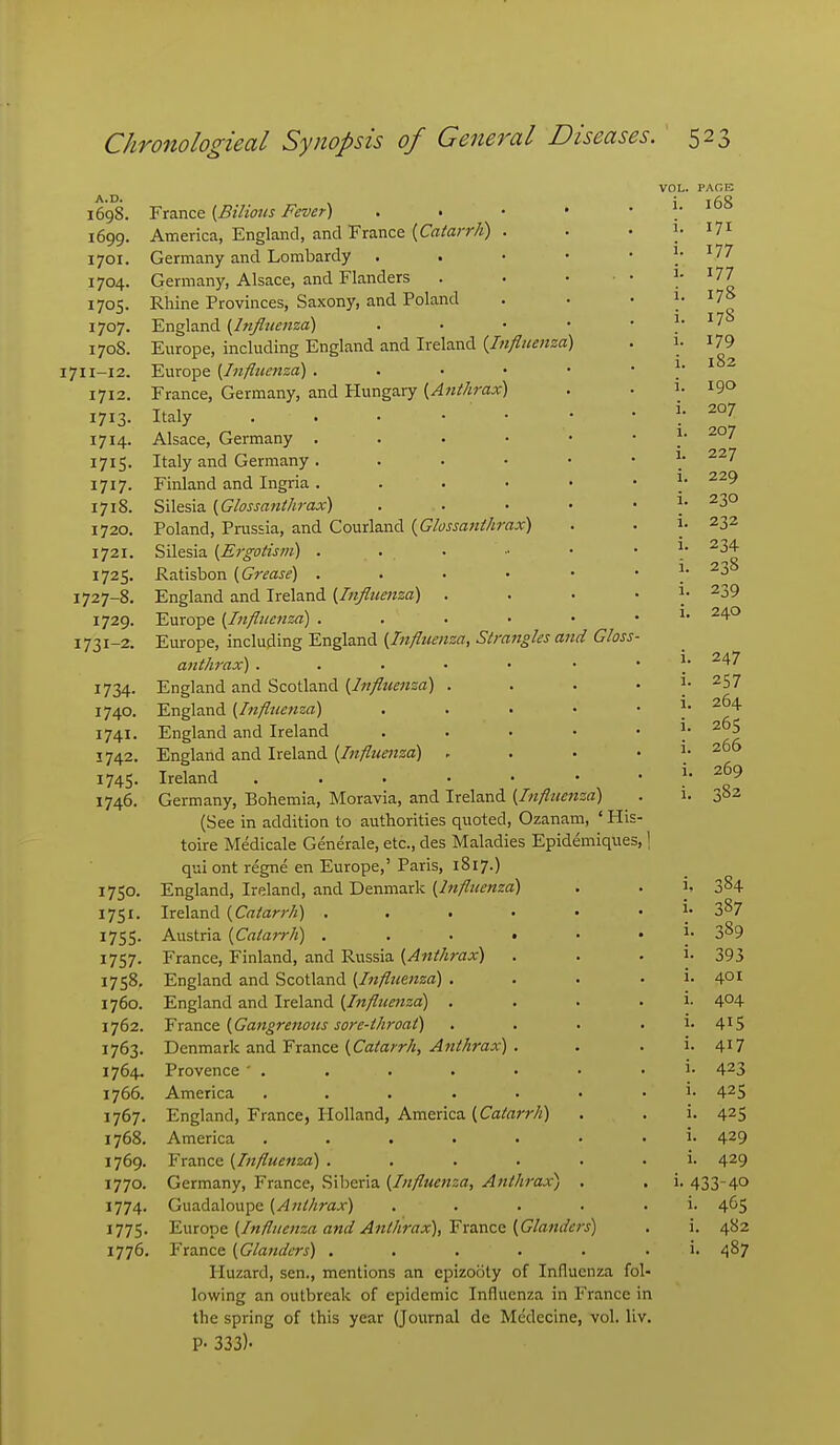 A.D. 1698. 1699. I7OI. 1704. 1705- 1707. 1708. I7II-I2. I7I2. 1713- 1714. 1715- 1717. 1718. 1720. 1721. 1725. 1727-8. 1729. 1731-2. 1734- 1740. 1741. 1742, I74S- 1746. 1750. 1751. 1755- 1757- 1758. 1760. 1762. 1763- 1764. 1766. 1767. 1768. 1769. 1770. 1774- 1775- 1776. France {Bilious Fever) America, England, and France {Catarrh) . Germany and Lombardy Germany, Alsace, and Flanders Rhine Provinces, Saxony, and Poland England {Influenza) . . • Europe, including England and Ireland {Influenza Europe {Influenza) . . • • France, Germany, and Hungary {Anthrax) Italy . . . • • Alsace, Germany . . . • Italy and Germany .... Finland and Ingria. . . • Silesia {Glossanthrax) Poland, Prussia, and Courland {Glossanthrax) Silesia {Ergotism) . . . ■• Ratisbon {Grease) . . . • England and Ireland {Influenza) . Europe {Influenza) . . . • Europe, including England {Influenza, Strangles and Gloss anthrax) . . . • • England and Scotland {Influenza) . England {Influenza) England and Ireland England and Ireland {Influenza) , Ireland . . . . • Germany, Bohemia, Moravia, and Ireland {Influenza) (See in addition to authorities quoted, Ozanam, ' His toire Medicale Generale, etc., des Maladies Epidemiques, qui ont regne en Europe,' Paris, 1817.) England, Ireland, and Denmark {Influenza) Ireland {Catarrh) , . • • Austria {Catarrh) ...» France, Finland, and Russia {Anthrax) England and Scotland {Influmza) . England and Ireland {Infltienza) . France (Gangrenous sore-throat) Denmark and France {Catarrh, Anthrax) . Provence ' . America ..... England, France, Holland, America {Catarrh) America ..... France {Influenza) .... Germany, France, Siberia {Influenza, Anthrax) Guadaloupe {Anthrax) Europe {Influenza and Anthrax), France {Glanders) France {Glanders) .... Huzard, sen., mentions an epizooty of Influenza foL lowing an outbreak of epidemic Influenza in France in the spring of this year Qournal de Medecine, vol. liv. P- 333)- VOL. PAGE 168 171 177 177 178 178 179 182 190 207 207 227 229 230 232 234 238 239 240 247 257 264 265 266 269 •^,82 i, 384 i. 387 i. 389 i- 393 i. 401 i. 404 i- 415 i. 417 i. 423 i. 425 i. 425 i. 429 i. 429 i- 433-40 i. 465 i. 482 i. 487