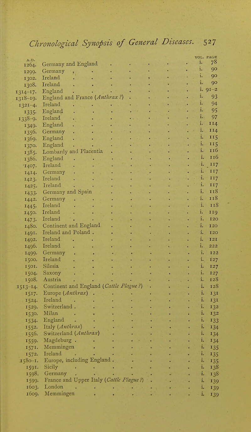 VOL. PACE 1264. Germany and England . . • • . i. /o 1299. Germany , • . • • • . i. 90 1302. Ireland . . . • > • . 1. 90 1308. Ireland i. 9° 1314-17. England J- 9^-2 J318-19. England and France . . • • i- 93 1321-4. Ireland . . . • • • . i- 94 1335. England . . . • • • • • i- 95 1338-9. Ireland . . . • • • • i- 97 1349. England . . . • • • . 1. 114 1356. Germany . . • • • • . 1. 114 1369. England . . . • • • . 1. I15 1370. England US 1385. Lombardy and Plac'entia . . . • . i. 116 1386. England . . • • • . . i. 116 •1407. Ireland . . • • • • . 1. _ 117 1414. Germany . . . • • • . 1. 117 1423. Ireland . . . • • • . i. 117 1425. Ireland . . • • • . . i. I17 1433. Germany and Spain . . . . . i. 118 1442. Germany . . . . . • . i. 118 1445. Ireland . . . . . . . i. 118 1450. Ireland . . . . . . . i. rig 1473. Ireland ....... i. 120 1480. Continent and England ..... i. 120 1491. Ireland and Poland ...... i. 120 1492. Ireland ....... i. 121 1496. Ireland ....... i. 222 1499. Germany ....... i. 122 1500. Ireland . . . • • . . i. 127 1501. Silesia ....... i. 127 1504. Saxony . . . . i . . i. 127 1508. Austria ....... i. 128 1513-14. Continent and England (Cai'//fi iYa^we.?) . . . i. 128 1517. Europe {Ani/irax) ...... i. 131 1524. Ireland ....... i. 131 1529. Switzerland....... i. 132 1530. Milan ....... i. 132 1534. England . . . . . . . i. 133 1552. Italy (Anthrax) ...... i. 134 1556. Switzerland [Anthrax) . . . . . i. 134 1559. Magdeburg . . . , - . . . i. 134 1571. Memmingen ...... i. 135 1572. Ireland . . • . . . . i. 135 J580-1. Europe, including England . . . . . i. 135 1591. Sicily . . . . . . . L 138 1598. Germany ....... i. 138 1599. France and Upper Italy (Crt/^/tf/Va^/if . . . L 139 1603. London ....... i, 139 1609. Memmingen ...... L 139
