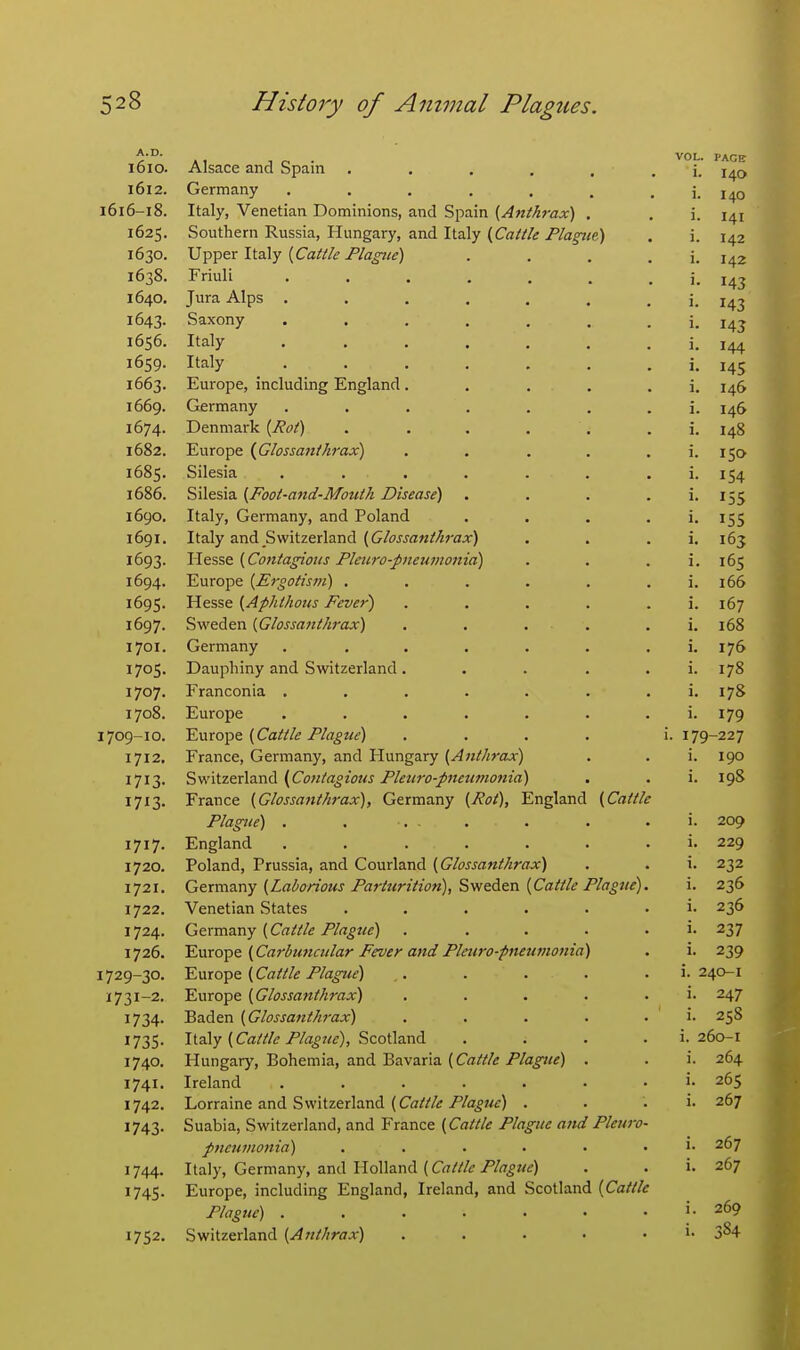 loio. Alsace and Spam . . . , . . i. 140 1612. Germany 140 1616-18. Italy, Venetian Dominions, and Spain {Aftlhrax) , , i. i^i 1625, Southern Russia, Hungary, and Italy {CaU/e Plagrte) . i. 142 1630. Upper Italy (Ca^//i?/Ya^^/^) . . , . i. 142 1638. Friuli ....... i. 143 1640. Jura Alps ....... i. 143 1643. Saxony . . . . . . . i. 143 1656. Italy . . . . . . . i. 144 1659. Italy i. 145 1663. Europe, including England..... i. 146 1669. Germany ....... i. 146 1674. Denmark {I?o/) ...... i. 148 1682. Europe {Glossanthrax) . . . . . i. 150 1685. Silesia ....... i. 154 1686. Silesia (^Foot-and-Mottth Disease) . . . . i. 155 1690. Italy, Germany, and Poland . . . . i. 155 1691. Italy and Switzerland (^Glossanthrax) . . . i. 165 1693. {Contagions Pleuro-pneumonia) . . . i. 165 1694. Europe {Ergotism) . . . . . . i. 166 1695. Hesse {Aphthous Fever) . . . . . i. 167 1697. Sweden {Glossanthrax) . . . . .1. 168 1701. Germany . ...... i. 176 1705. Daupliiny and Switzerland. . . . . i. 178 1707. Franconia . . . . . . . i. 178 1708. Europe ....... i. 179 1709-10. 'Europe {Cattle Flague) .... i. 179-227 1712. France, Germany, and Hungary {Anthrax) . . i. 190 1713. Switzerland {Contagious Pleuro-pncumonia) . . i. 198 1713. France {Glossanthrax), Germany {Pot), England {Cattle Plague) . . ... . . . i. 209 1717. England ....... i. 229 1720. Poland, Prussia, and Courland {Glossanthrax) . . i. 232 1721. Germ^Lny {Lal/on'ous Parturition), Sweden {Cattle Plagite). i. 236 1722. Venetian States ...... i- 236 1724. Germany {Cattle Plague) . . . . . i. 237 1726. 'E.'oxQipe {Carbuncular Fever and Pleuro-pneu7nonia) . i. 239 1729-30. Europe {Cattle Plague) . . . . i. 240-1 1731-2. Europe {Glossanthrax) ..... i. 247 1734. Baden {Glossanthrax) ..... i. 258 1735. Italy {Cattle Plag7ie), Scotland .... i. 260-1 1740. Hungary, Bohemia, and Bavaria (Crti'^/tf/'/a^*^) . • i. 264 1741. Ireland . . . . . . . i. 265 1742. Lorraine and Switzerland (Ca^//tf//fl^^^i;) . . . i. 267 1743. Suabia, Switzerland, and France {Cattle Plague afid Pleuro- pneumonia) ...... i. 267 1744. \ta\y, Germany, and Yio\\ar\d {Cattle Plagtie) . . i. 267 1745. Europe, including England, Ireland, and Scotland {Cattle Plague) . . . . . . . i. 269 1752. Switzerland {Anthrax) ..... i- 3S4