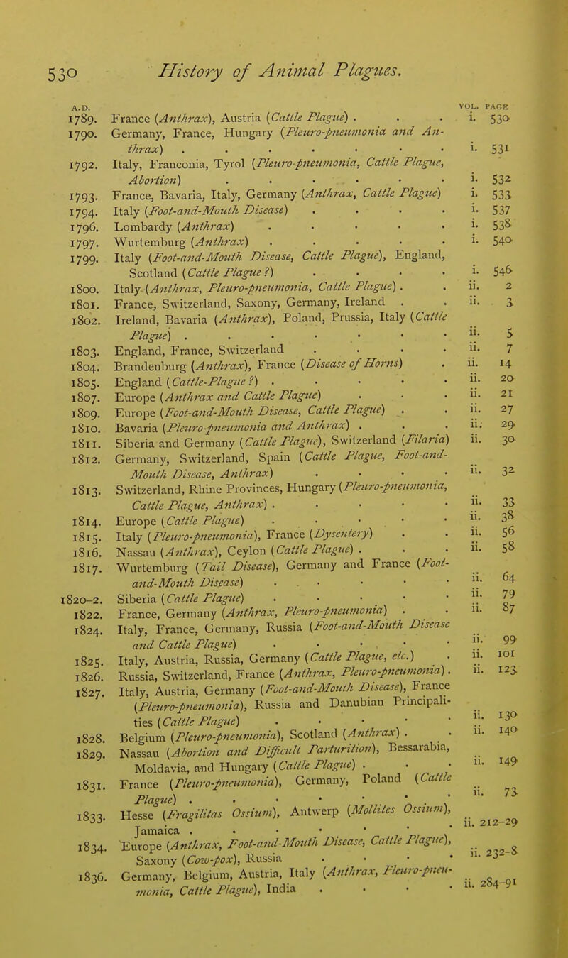 A.D. VOL. PACE 1789. Yxzx^c^ {Anthrax), K\\%\x\:s. {Cattle Plagite) . . . i. 530 1790. Germany, France, Hungary {Pleuro-pneiimonia and An- thrax) . . . . • • • i- 531 1792. Italy, Franconia, Tyrol {Pleuropneumonia, Cattle Plague, Abortion) . . - • • ■ i- 53^ 1793. France, Bavaria, Italy, Germany {Anthrax, Cattle Plague) i. 533. 1794. Italy {Foot-ami-Mouth Disease) . . . • i- 537 1796. Lombardy {Anthrax) . . • • . i. 538- 1797. Wurtemburg {Anthrax) . . • • .1. 540 1799. Italy {Foot-and-Mouth Disease, Cattle Plague), England, 'S,zoi\2X^A {Cattle Plague 1) . . . • }; 1800. lioXy {Anthrax, Pleuro-pneumonia, Cattle Plague). . ii. 2 1801. France, Switzerland, Saxony, Germany, Ireland , . ii. 3 1802. Ireland, Bavaria {Anthrax), Poland, Prussia, Italy {Cattle Plague) . . . • • • • !! ^ 1803. England, France, Switzerland . . • . 11. 7 1804. Brz.ndimhnxg {Anthrax), ¥rzxLC& {Disease of Horns) . ii. 14 1805. 'Engl^n^ {Cattle-Plague ?) . • • • * Ii' 1807. 'Emo-pQ {Attthrax and Cattle Plague) . . ' jj* 1809. ^mo])^ {Foot-and-Mouth Disease, Cattle Plague) . • Ij- ^7 1810. Bays-ns. {Pleuro-pneuinonia and Aitthrax) . . . li. 29 1811. Siberia and Germany (Ca/Z/^^/y^^?/*'). Switzerland (/^r'/rtrza) ii. 30 1812. Germany, Switzerland, Spain {Cattle Plague, Foot-and- Mouth Disease, Anthrax) . • • . 11. 32 1813. Switzerland, Rhine Provinces, Umgaxy {Pleuro-p7teumonia, Cattle Plague, Anthrax) . . • • • 33 1814. Europe {Cattle Plague) . . • • ' 1815. Italy {Pleuro-pneumonia), Fianct {Dysentery) . . 11. S& 1816. l<(asssi\i {Anthrax), Ceylon {Cattle Plague) . . . 58- 1817. Wurtemburg {Tail Disease), Germany and France {Foot- and-Mouth Disease) . _ • • •  II ^'^ 1820-2. Siberia {Cattle Plague) . • • • ' 1822. France, Germany {Anthrax, Pleuro-pneumottia) . . n. 07 1824. Italy, France, Germany, Russia {Foot-and-Mouth Disease and Cattle Plague) . • • • 1825. Italy, Austria, Russia, Qiervaany {Cattle Plague, etc.) 1826. Russia, Switzerland, France (^«Mrfljr,. 123 1827. Italy, Austria, Germany {Foot-and-Mouth Disease), France {Pleuro-pneumonia), Russia and Danubian Prmcipali- ties {Cattle Plague) . ■ • • • .. 1828 Belgium {Pleuro-pneumonia), Scotland {Anthrax) . . I4 1829. Nassau {Abortion and Difficult Parturition), Bessarabia, Moldavia, and Hungary • • • '^9 1831. France {Pleuro-pneumonia), Germany, Poland {Cattle Plague) , . • • • ^, • \ 1833. Hesse {Fragilitas Ossium), Antwerp {Molhtes Ossiuvi), Jamaica . • • • ' t nj \' 1834. Europe {Anthrax, Foot-and-Motith Disease, Cattle Plague), Saxony {Cotv-pox), Russia . • • • 1836. Germany, Belgium, Austria, Italy {Anthrax, Fkuro-p,ieu- mania, Cattle Plague), India . . • . u. 2 4 y ii. 99 ii. loi 'I ii. I3» ii. 73 ii. 212-29