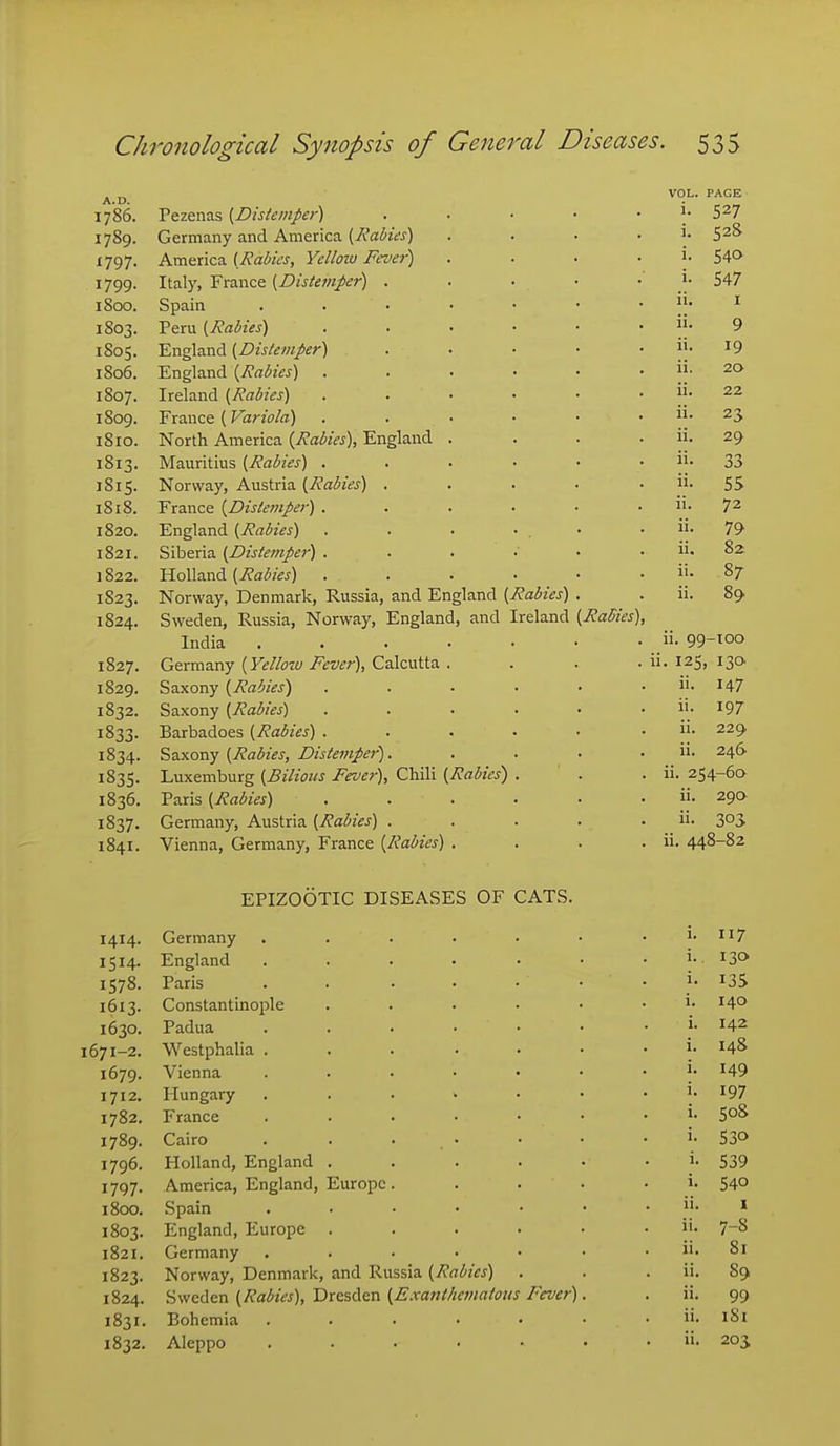A.D. VOL. PAGE 1786. Pezenas {Distemper) . . . . . i- 527 1789. Germany and America {Rabies) . . . . i. 528 1797. America [Rabies, Yellow Fever) . . . ■ i. 540 Italy, France {Distemper) . . . • • i- 547 1800. Spain ii. I 1803. Peru {Rabies) . . , • • ii. 9 1805. England {Distemper) .... ii. 19 1806. England {Rabies) ..... ii. 20 1807. Ireland {Rabies) . . . • • ii. 22 1809. France (Variola) ii. 23 1810. North America (Rabies), England . ii. 29 1813. Mauritius {Rabies) . . . • • ii- 33 1SI5. Norway, Austria {Rabies) .... ii- 55 I8I8. France {Distemper) ...... ii. 72 1820. England {Rabies) . . . • . • ii- 79 I82I. Siberia {Distemper) ii. 82 1822. Holland {Rabies) ..... ii. 87 IS23. Norway, Denmark, Russia, and England {Rabies) . ii. 89. 1824. Sweden, Russia, Norway, England, and Ireland {Raffles) India ii. 99-100 1827. Germany (Yellow Fever), Calcutta . . . . ii. 125, 130. 1829. Saxony (Rabies) ..... ii. 147 1832. Saxony (Rabies) ..... ii- 197 1833- Barbadoes {Rabies) . . . . • ii. 229 1834. Saxony (Rabies, Distemper).... ii. 246 1835. Luxemburg (Bilious Fever), Chili (Rabies) . . ii. 254-60 1836. Paris (Rabies) . . . . • ii. 290 1837. Germany, Austria (Rabies) .... ii- 305 1841. Vienna, Germany, France (Rabies) . . ii. 448-82 EPIZOOTIC DISEASES OF CATS. 1414. Germany 1514. England 1578. Paris 1613. Constantinople 1630. Padua 1671-2. Westphalia . 1679. Vienna 1712. Hungary 1782. France 1789. Cairo 1796. Holland, England 1797. America, England, Europe 1800. Spain 1803. England, Europe 1821. Germany 1823. Norway, Denmark, and Russia (Rabies) . 1824. Sweden (Rabies), Dresden (Exanthcmatous Fever) 1831. Bohemia ..... 1832. Aleppo ..... I. 117 i. 130 i- 135 i. 140 i. 142 i. 148 i. 149 i- 197 i. i. i. i. ii. ii. ii. ii. ii. ii. ii. 50S 530 539 540 I 7-8 81 89 99 iSi 20J