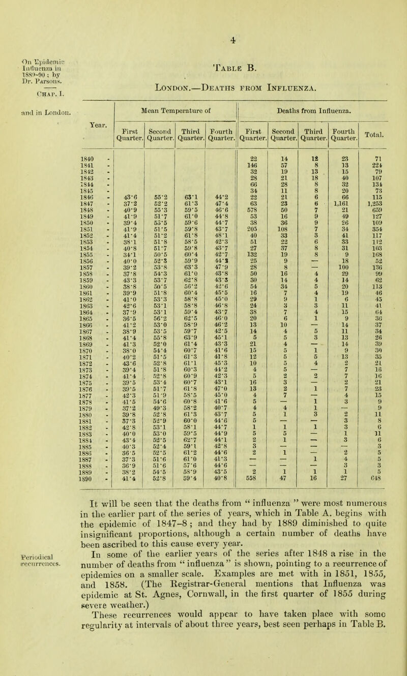 On l^pidemif Influenza ill FabLE B. 1SS9-91): by Dr. Parsnus. — LoxDON.—Deaths from Influenza. Chap. I. Mean Temperature of Deaths from Influenza. Year First Second Third Fuurth First Second Third Fourth Total. Quarter. Quarter Quarter Quarter. Quarter. Quarter. Quarter. Quarter. 1840 22 14 12 23 71 1841 146 57 8 13 224 1842 82 19 13 15 79 1843 28 21 18 40 107 1814 66 28 8 32 131 1815 84 11 8 20 73 1846 43-C 55-2 6S-1 44-2 22 21 6 66 115 1847 37-2 52-2 61'3 47-4 1 63 23 6 1,161 1,253 1848 40-9 55-3 59-5 46-6 ' 578 60 7 21 659 1849 41-9 51-7 61-0 44-8 53 16 9 49 127 1851) 39-4 53-5 596 44-7 I 38 36 9 26 109 1851 41-9 51-5 59'8 43-7 205 108 7 34 3.54 1852 41-4 51-2 61'8 48-1 40 33 3 41 117 1853 38-1 51-8 58-5 42-3 51 22 6 83 112 1854 40-8 51-7 59-8 43-7 1 27 37 8 31 ia3 1855 34-1 50'5 60-4 42-7 1 132 19 8 9 168 1856 40-0 52 S 59-9 44-S 25 9 — 18 52 1857 39-2 53-8 63-8 47-9 ' 28 8 — 100 136 1858 87-8 54-3 61-0 43-8 1 50 16 4 29 TO 1859 43-3 53-7 62-8 435 1 30 14 4 14 62 1860 38-8 50'5 56-2 42-6 ■ 54 31 5 20 113 1861 89-9 51-8 60-4 45-5 16 7 4 19 46 1862 41-0 53-3 68-8 45-0 29 9 1 6 45 1863 42-6 53-1 58-8 46-8 24 3 3 11 41 1864 87-9 53-1 59-4 43-7 , 38 7 4 15 (il 1865 36-5 56-2 62-5 460 20 6 1 9 36 1866 41-2 53-0 58-9 46-2 13 10 — 14 37 1867 38-9 53-5 59-7 42-5 14 4 5 11 34 1868 41'4 55-8 63-9 45-1 5 5 3 13 26 1869 41-3 52-0 61-4 43-3 1 21 4 — 14 39 1870 38-0 54-4 60-7 41-6 15 5 1 9 .•50 1871 40-2 51-5 61-3 41-8 . 12 5 5 13 35 1872 43-6 52-8 61-1 45-3 10 5 4 2 21 1S73 394 51'8 60*3 41*2 4 5 7 16 1874 41-4 .52-8 60-9 42-3 5 2 2 7 16 1875 39-5 53-4 60-7 43-1 16 3 2 21 1876 39'5 51-7 61-8 47-0 13 2 1 7 23 1877 42-3 519 58-5 45-0 4 7 4 15 1873 41-5 54-6 60-8 41-6 5 1 3 H 1879 37-2 49-3 58-2 40-7 1 4 4 1 9 1880 39-8 52-8 61-3 43-7 5 1 3 2 11 1881 87-3 52-9 60-0 44-6 5 3 S 1882 42-8 53-1 58'1 44-7 1 1 1 3 6 1883 40'0 53-0 59-5 44-9 5 5 1 11 1881 43-4 52'5 62-7 44-1 2 1 8 6 1835 40-3 52-4 59-1 42-8 3 3 1886 36-5 52-5 61-2 44-6 2 1 2 5 1887 37-3 51-6 61-0 41-3 1 1 4 5 1888 36-9 .51-6 57-6 44-6 i 3 3 1889 38-2 54-5 53-9 43-5 2 1 1 1 5 1890 41-4 52-8 59-4 40-8 558 47 16 27 CIS It will be seen that the deaths from  influenza  were most numerous in the earlier part of the series of years, which in Table A. begins with the epidemic of 1847-8; and they had by 1889 diminished to quite insignificant proportions, although a certain number of deaths have been ascribed to this cause every year. Periodical I some of the earlier years of the series after 1848 a rise in the recurrences. number of deaths from  influenza  is shown, pointing to a recurrence of epidemics on a smaller scale. Examples are met with in 1851, 1855, and 1858. (The Registrar-General mentions that Influenza was epidemic at St. Agnes, Cornwall, in the first quarter of 1855 during severe weather.) These recurrences would appear to have taken place with some regularity at intervals of about three years, best seen perhaps in Table B.