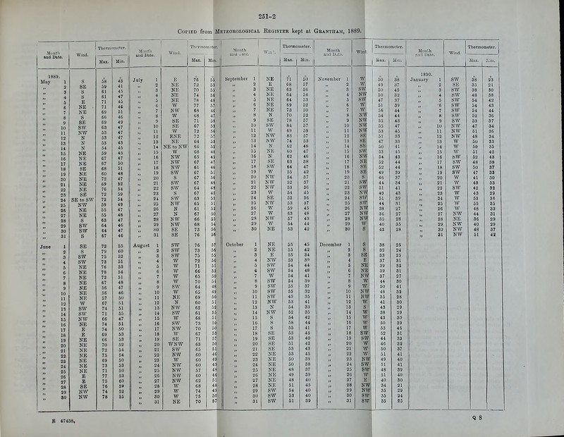 251-2 Coi'iED from Mf,ieoboi.ogioai. Eegisier kept at Geantham, 1889. and l>ato. Wind. Max. Mm. IfiRQ ay 1 g 58 43 SE 59 41 61 45  ± g 61 47  t E 71 45 NE 71 46  ' NE 69 51 g 66 46 SE 69 49  in S\V 63 47 ■  n NW 53 47 ** 12 N 53 47 13 N 53 43 14 N 54 45 15 NE 59 45 16 NE 67 47 17 NE 67 50 18 SE 68 51 19 NE 60 48 NE 72 47 » 21 NE 69 52 NE 76 54 33 SE 72 59 24 SE to SW 72 54 25 NW 59 49 26 NE 55 47 27 NE 55 48 28 s 63 47 29 SW 64 46 30 SW 64 47 » 31 s 67 46 Jane 1 SE 72 55 g 79 60 3 SW 75 52 4 SW 73 51 5 NE 76 53 6 NE 78 54 * 7 NE 72 51 8 NE 67 48 9 NE 56 47 10 NE 56 46 J] NE 57 50 12 W 67 51 13 SW 74 51 14 SW 71 55 15 NW 66 47 16 NE 74 51 17 E 74 50 18 E 69 53 NE 66 53 r, 20 NE 70 52 21 NE 72 54 ' « 22 NE 75 54 „ 23 NE 69 50 „ 24 NE 73 53 25 NE 71 50 „ 26 £ 77 53 27 E 75 60 „ 28 SE 76 5» „ 29 NW 74 52 80 NW 78 55 ; and Date. Wiuil. ThfrinoiiT'ter. I Month uiiii -iiie 1 1 1 Win Thermometer. j| Month ami U.ui.' 1 Wintl. Theiiuometer. Mon'-h iiii'l Unte. Wind. Thermomoter. | 1 Max. Ml 1 Max. 1 M in. 1 1 1 Mux. Max. 1 ilhi. 1 1890. July 1 5 September 1 NE 71 50 ov m W January 1 _ 38 23 KT 53 2 E 68 57  2 Wl 49 2 35 21 70 55 3 NE 63 56 3 SW 50 3 38 30  ± wr 7J 56 JNE 64 54 4 NW „ 4 48 38 NE -a 4 8 5 NE 64 53 SWi 47 5 SW 54 42 W 77 57 6 NE 69 52 6 W 51 39 „ ■6 SW 54 43  ^ fiS 46 7 NE 73 50 7 W 56 44 7 SW 64 44  Q 47 8 N 70 52 NW 54 44 A 52 36  Q SE 58 g SE 78 57 g NW 43 9 SW 53 37  in SE S3 10 SW 84 57 10 NW cr 47 10 NW 47 34  11 W 79 .56 11 \V 69 59 11 NW 53 11 NW 51 36  lo *  r>7 12 NW 83 57 12 SE, 12 N W 48 34 „ 13 53 13 NW 74 53 13 SE' 47 33 „ 13 50 33 rj to X> ¥¥ .'>2 14 N 62 48 14 SE - 41 14 W 50 35  1 68 48 15 NE 60 47 15 SW 53 45 „ 15 W 51 42 _ 45 16 N 62 46 16 N\V 54 16 bW 52 43  \t WW fi7 47 17 SE 63 38 17 NE 44 17 SW 48 38  IH WW 61 46 18 SW 64 47 18 SE 59 44 18 SW 50 37 19 cw OW 67 51 19 W 55 42 19 se| 49 19 SW 47 33 67 56 20 NW 54 37 20 g 1 46 37 20 W 41 30 67 49 21 NW 52 37 21 swi 44 34 21 w 43 33 '» Zl SW 64 4S 22 NW 53 . 36 22 SW 51 41 22 SW 42 32  23 g 67 43 23 W 54 45 23 NW 49 43 23 w 43 29 > 24 SW 53 24 SB 52 36 24 SWi 51 39 24 w 53 36 „ 25 NW 65 51 25 NW 53 37 25 SW| 44 31 „ 25 w 55 35 N 52 26 W 59 45 '* 26 NW 38 27 M 26 w 48 33  ^7 N fi7 0 '* 27 w 63 48 27 NWi 36 27 1, 27 NW 44 31  9(1 5 *' 28 NW 57 43 28 NWj 28 „ 28 NE 36 29  OQ WW 68 5-t 29 W 54 44  29 Wi 40 35 1, 29 NW 40 29  MO 73 56 30 NE 53 42 SO s 42 28 t> 30 NW 48 37 76 5« » 31 NW 51 42 A August 1 SW 76 57 October 1 NE 55 45 December ] s 38 25 56 2 NE 55 42 ** 2 s 32 24  q SW 75 55 3 E 55 34 3 SE 33 25  A. W 72 56 4 NW 53 39 4 E 37 31 W 71 51  5 SW 54 44 5 NE; 39 32 W 66 52 6 SW 54 48 6 NE' 39 31  9 W 65 0 7 w 54 41 7 NWl 37 27  R W 70 4 8 SW 54 39 g W 44 30 SW 64 4 8 9 SW 55 37 9 W 1 50 41 W 49 10 SW 55 32 10 NW 46 32  11 NE 69 50 11 SW 49 35 11 NW 35 28  lO N 60 51 12 NW 53 41 12 W i 41 30 *' 1^ NW 62 2 13 N 54 33 13 S 1 43 29  SW 55 14 NW 52 35 14 w 38 29  it W 68 51 15 s 54 42 15 wi 43 30  16 SW 59  16 s 58 44 16 w| 50 39 '* 17 NW 70 0 17 s 55 41 17 w| 53 46  IH W 67 53 18 SE 53 45 18 SWi 52 31  IQ 71 57 19 SB S3 40 19 SWI 44 33  on WN W 50 20 SE 51 42 20 wi 46 32  91 SW 65 51 21 SE 53 43 21 w- 60 37  f o 60 46 22 NE 53 45 22 w'l 51 41  23 W 60 49 23 NE 50 39 23 NWl 49 40 » 24 NW 60 43 24 NE 50 38 24 SW 51 41 „ 25 NW 57 48 25 NE 48 37 25 SW 48 89 26 NW 60 46 26 NE 49 39 26 W 51 40 >, 27 NW 62 51 27 NE 48 40 27 E 40 30 „ 28 W 68 8 28 NE 51 45 28 NW 34 21 » 29 W 74 49 29 SW 54 40 29 NW 35 29 „ 30 W 75 50 30 SW 53 40 30 SW 35 24 „ 31 NE 70 57 31 SW 51 39 31 SW 35 25 <J 8