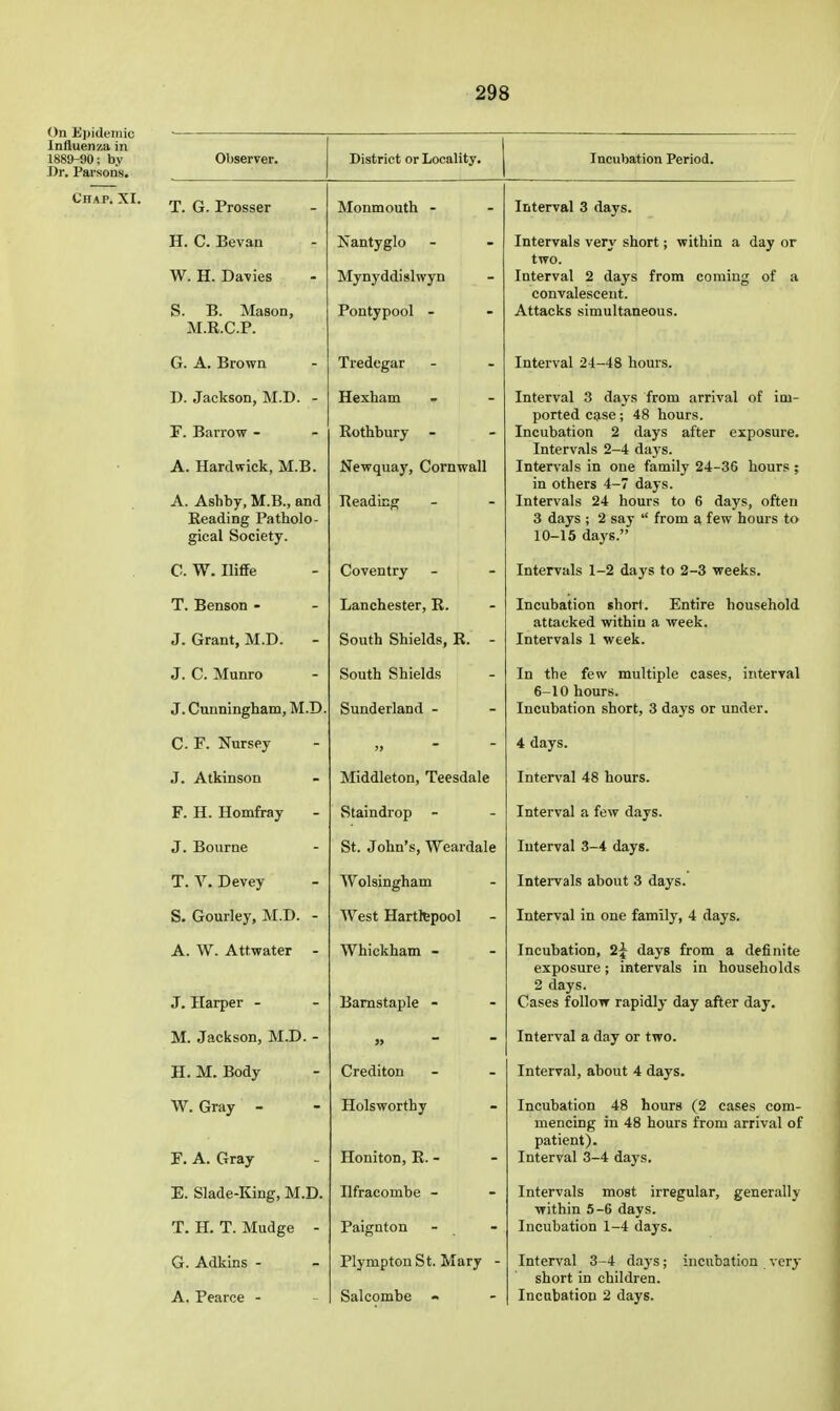 On Epidemic Influenza in 1889-90; by Dr. Parsons. Chap. XI. Observer. T. G. Prosser H. C. Bevan W. H. Da-vies S. B. Mason, M.R.C.P. G. A. Brown D. Jackson, M.D. - F. Barrow - A. Hardwick, M.B. A. Ashby, M.B., and Beading Patholo- gical Society. C. W. Iliffe T. Benson - J. Grant, M.D. J. C. Munro J. Cunningham, M.D C. F. Nursey .7. Atkinson F. H. Homfray J. Bourne T. V. Devey S. Gourley, M.D. - A. W. Attwater - J. Harper - M. Jackson, M.D. - H. M. Body W. Gray - F. A. Gray E. Slade-King, M.D. T. H. T. Mudge - G. Adkins - A. Pearce - District or Locality. Monmouth - Nantyglo Mynyddislwyn Pontypool - Tredegar Hexham Rothbury Newquaj', Cornwall Beading Coventry Lanchester, R. South Shields, R. - South Shields Sunderland - ?> ■  Middleton, Teesdale Staindrop - St. John's, Weardale Wolsingham West Hartlepool Whickham - Barnstaple - » ~ ~ Crediton Hols worthy Honiton, R. - Ilfracombe - Paignton PlymptonSt. Mary - Salcombe - Incubation Period. Interval 3 days. Intervals very short; within a day or two. Interval 2 days from coming of a convalescent. Attacks simultaneous. Interval 24-48 hours. Interval 3 days from arrival of im- ported case; 48 hours. Incubation 2 days after exposure. Intervals 2-4 days. Intervals in one family 24-36 hours ; in others 4-7 days. Intervals 24 hours to 6 days, often 3 days ; 2 say  from a few hours to 10-15 daj'S. Intervals 1-2 days to 2-3 weeks. Incubation »hort. Entire household attacked within a week. Intervals 1 week. In the few multiple cases, interval 6-10 hours. Incubation short, 3 days or under. 4 days. Interval 48 hours. Interval a few days. Interval 3-4 days. Inteivals about 3 days. Interval in one family, 4 days. Incubation, 2j days from a definite exposure; intervals in households 2 days. Cases follow rapidly day after day. Interval a day or two. Interval, about 4 days. Incubation 48 hours (2 cases com- mencing in 48 hours from arrival of patient). Interval 3-4 days. Intervals most irregular, generally within 5-6 days. Incubation 1-4 days. Interval 3-4 days; incubation very short in children. Incubation 2 days.