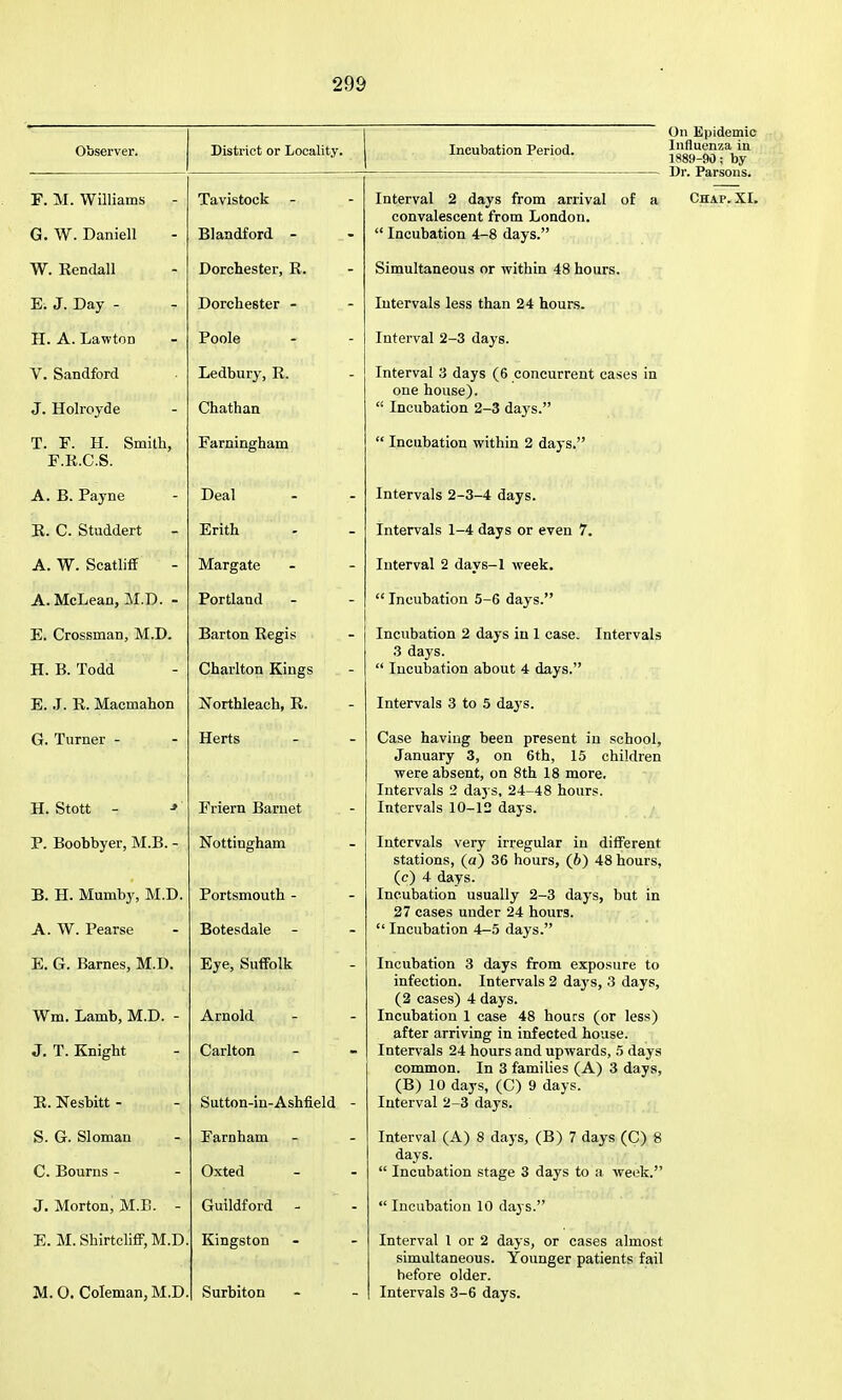 Observer. F. M. Williams G. W. Daniell W. Kendall E. J. Day - H. A. Lawton V. Sandford J. Holroyde T. F. H. Smith, F.R.C.S. A. B. Payne E. C. Studdert A. W. Scatliff A. McLean, M.D. - E. Grossman, M.D. H. B. Todd E. J. R. Macmahon G. Turner - H. Stott - ■» P. Boobbyer, M.B. - B. H. Mumby, M.D. A. W. Pearse E. G. Barnes, M.D. Wm. Lamb, M.D. - J. T. Knight E. Nesbitt - S. G. Sloman C. Bourns - J. Morton, M.B. - E. M. Shirtcli£F,M.D M. O. Coleman, M.D District or Locality. Incubation Period. Tavistock - Blandford - Dorchester, R. Dorchester - Poole Ledbury, R. Chathan Farningham Deal Erith Margate Portland Barton Regis Charlton Kings Northleach, R. Herts Friern Baruet Nottingham Portsmouth - Botesdale Eye, Suffolk Arnold Carlton Sutton-in-Ashfield Farnham Oxted Guildford - Kingston Surbiton On Epidemic Influenza in 1889-90; by Dr. Parsons. Interval 2 days from arrival of a Chap. XI. convalescent from London. Incubation 4-8 days. Simultaneous or within 48 hours. Intervals less than 24 hours. Interval 2-3 days. Interval 3 days (6 concurrent cases in one house). Incubation 2-3 days. Incubation within 2 days. Intervals 2-3-4 days. Intervals 1-4 days or even 7. Interval 2 days-1 week. Incubation 5-6 days. Incubation 2 days in 1 case. Intervals 3 days. Incubation about 4 days. Intervals 3 to 5 days. Case having been present in school, January 3, on 6th, 15 children were absent, on 8th 18 more. Intervals 2 days, 24-48 hours. Intervals 10-12 days. Intervals very irregular in different stations, (a) 36 hours, (b) 48 hours, (e) 4 days. Incubation usually 2-3 days, but in 27 cases under 24 hours. Incubation 4—5 days. Incubation 3 days from exposure to infection. Intervals 2 days, 3 days, (2 cases) 4 days. Incubation 1 case 48 hours (or less) after arriving in infected house. Intervals 24 hours and upwards, 5 days common. In 3 families (A) 3 days, (B) 10 days, (C) 9 days. Interval 2-3 days. Interval (A) 8 days, (B) 7 days (C) 8 days. Incubation stage 3 days to a week. Incubation 10 days. Interval I or 2 days, or cases almost simultaneous. Younger patients fail before older. Intervals 3-6 days.