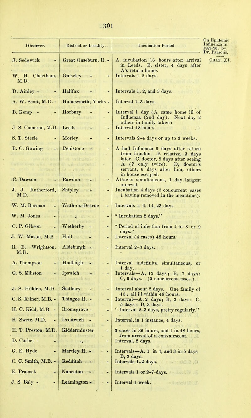 Observer. District or Locality. Incubation Period. W. H. Cheetham, M.D. Guiseley in Leeds. B. sister, 4 daj's after A's return home. Intervals 1-2 days. D. ^inley - Halifax Intervals 1, 2, and 3 days. A. W. Scott, M.D. - Handsworth, Yorks - Interval 1-3 days. B. Kemp - J. S. Cameron, M.D. Horbury Leeds Interval 1 day (A came home ill of Influenza (2nd day). Next day 2 others in family taken). Interval 4 8 hours. S. T. Steele Morley Intervals 2-4 days or up to 3 weeks. B. C. Gowing C. Dawson J. J. Rutherford, M.D. Penistone Rawdon Shipley A had Influenza 6 days after return from London. B relative, 3 days later. C, doctor, 8 days after seeing A (? only twice). D, doctor's servant, 6 days after him, others in house escaped. Attacks simultaneous, 1 day longest interval. Incubation 4 daj s (3 concurrent cases 1 having removed in the meantime). W. M. Burman Wath-on-Dearne Intervals 4, 6, 14, 23 days. W. M. Jones  Incubation 2 days. C. P. Gibson J. W. Mason, M.B. Wetherby - Hull  Period of infection from 4 to 8 or 9 days. Interval (4 cases) 48 hours. K. B. Wrightson, M.D. Aldeburgh - Interval 2-3 day s. A. Thompson G. S. Blliston Hadleigh - • - Ipswich Interval indefinite, simultaneous, or 1 day. Intervals—A, 13 days; B, 7 days; C, 6 days. (3 concurrent cases.) J. S. Holden, M.D. C. S. Kilner, M.B. - H. C. Kidd, M.B. - Sudbury Thingoe R. - Bromsgrove - Interval about 2 days. One family of 13; all ill within 48 hours. Interval—A, 2 days; B, 3 days; C, 5 days ; D, 3 days.  Interval 2-3 days, pretty regularly. H. Swete, M.D. - Droitwich - Interval, in 1 instance, 4 days. H. T. Preston, M.D. D. Corbet - Kidderminster 3 cases in 36 hours, and 1 in 48 hours, from arrival of a convalescent. Interval, 2 days. G. E. Hjde C. C. Smith, M.B. - Martley R. - Redditoh - - Intervals—A, 1 in 4, and 3 in 5 days B, 3 days. Intervals 1-2 day&. E. Peacock Nuneaton - Intervals 1 or 2- 7'days. J, S. Baly - Leamington - Interval 1 week. On Epidemic Influenza in 1889-90; by Dr. Parsons.