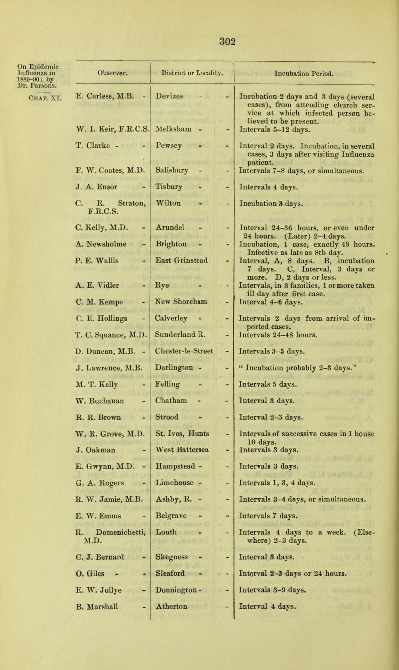 On Epidemic Influenza in 1889-90; by Dr. Parsons. Chap. XI. Observer, District or Ijoctility* E. Carless, M.B. - W. I. Keir, F.R.C.S. Devizes Melksham - Incubation 2 days and 3 days (several cases), from attending cliurch ser- vice at which infected person be- lieved to be present. Intervals 5-12 days. T. Clarke - F. W. Coates, M.D. Pewsey Salisbury Interval 2 days. Incubation, in several cases, 3 days after visiting Influenza patient. Intervals 7-8 days, or simultaneous. J. A. Ensor Tisbury Intervals 4 days. C. R. Straton, F.R.C.S. Wilton Incubation 3 days. C. Kelly, M.D. - A. Newsholme P. E. Wiillis A. E. Vidler C. M. Kempe Arundel Brighton East Grinstead Rye - - New Shoreham Intei-val 24-36 hours, or eveu under 24 hours. (Later) 2-4 days. Incubation, 1 case, exactly 48 hours. Infective as late as 8th day. Interval, A, 8 days. B, incubation 7 days. C, Interval, 3 days or more. D, 2 days or les5. Intervals, in 3 families, I or more taken ill day after first case. Interval 4-6 days. C. E. Hollings T. C. Squance, M.D. Calverley Sunderland R. Intervals 2 days from arrival of im- ported cases. Intervals 24-48 hours. D. Duncan, M.B. - Chester-le-Street Intervals 3-5 days. J. Lawrence, M.B. Darlington - Incubation probably 2-3 days. ' M. T. Kelly Felling Intervals .5 days. W. Buchanan Chatham Interval 3 days. R. R. Brown Strood Interval 2-3 days. W. R. Grove, M.D. J. Oakman St. Ives, Hunts West BatterBea Intervals of successive cases in I house 10 days. Intervals 3 days. E. Gwynn, M.D. - Hampstead - Intervals 3 days. G. A. Rogers Limehouse - Intervals 1, 3, 4 days. R. W. Jamie, M.B. Ashby, R. - Intervals 3-4 days, or simultaneous. E. W. Emms Belgrave Intervals 7 days. R. Domeniclietti, M.D. Louth Intervals 4 days to a week. (Else- where) 2-3 days. Skegness — — Interval S days. 0. Giles - Sleaford Interval 2-3 days or 24 hours. E. W. Jollye Donnington - Intervals 3-9 days.