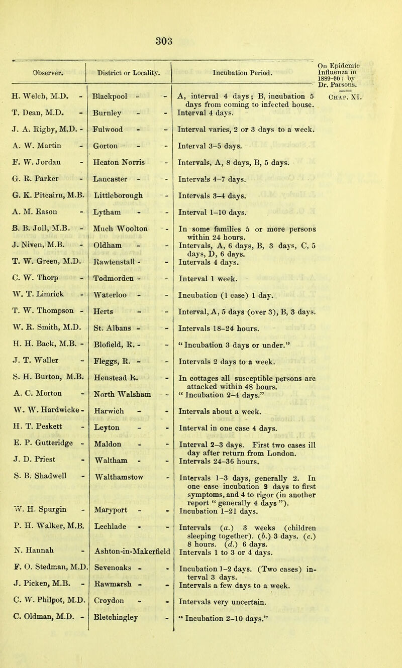 Observer. District or Locality. On Epideuiic Incubation Period. Influenza in 1889-SO; by H. Welch, M.D. - T. Dean, M.D. Blackpool - Burnley - Dr. Parsons. A, interval 4 days; B, incubation 5 Chap. XI. days from coming to infected house. Interval 4 days. J. A. Eigby, M.D. - Fulwood Interval varies, 2 or 3 days to a week. A. W. Martin Gorton Interval 3-5 days. F. W.Jordan Heaton Norris Intervals, A, 8 days, B, 5 days. G. E. Parker Lancaster - Intervals 4-7 days. G. K. Pitcairn, M.B. Littleborough Intervals 3-4 days. A. M. Eason Lytham Interval 1-10 days. B. B. Joll, M.B. - J. Niven, M.B. T. W. Green, M.D. Much Woolton Oldham Eawtenstall - In some families 5 or more persons ^vithin 24 hours. Intervals, A, 6 days, B, 3 days, C, 5 days, D, 6 days. Intervals 4 days. C. W. Thorp Todmorden - Interval 1 week. W. T. Limrick Waterloo Incubation (1 case) 1 day. ■m TXT rrii 1. W. Inompson - Herts Interval, A, 5 days (over 3), B, 3 days. W. R. Smith, M.D. St. Albans - Intervals 18-24 hours. H. H. Back, M.B. - Blofield, E. -  Incubation 3 days or under. J. T. Waller Fleggs, E. - Intervals 2 days to a week. O TX T> J HIT r> D. H. Burton, M.B. A. C. Morton Henstead K. North Walsham In cottages all susceptible persons are attacked within 48 hours.  Incubation 2-4 days. W. W. Hardwicke- Harwich Intervals about a week. 11. T. Peskett Leyton Interval in one case 4 days. E. P. Gutteridge - J. U. Jrnest Maldon Waltham Interval 2-3 days. First two cases ill day after return from London. Intervals 24-36 hours. S. B. Shadwell V/. H. Spurgin Walthamstow Maryport Intervals 1-3 days, generally 2. In one case incubation 3 days to first symptoms, and 4 to rigor (in another report  generally 4 days ). Incubation 1-21 days. P. H. Walker, M.B. jSi . Hannah Lechlade Ashton-in-Makerfield Intervals (a.) 3 weeks (children sleeping together). (6.) 3 days, (c.) 8 hours, (d.) 6 days. Intervals 1 to 3 or 4 days. E. 0. Stedman, M.D. J. Picken, M.B. - Sevenoaks - Eavmarsh - Incubation ]-2 days. (Two cases) in- terval 3 days. Intervals a few days to a week. C. W. Philpot, M.D. Croydon Intervals very uncertain.