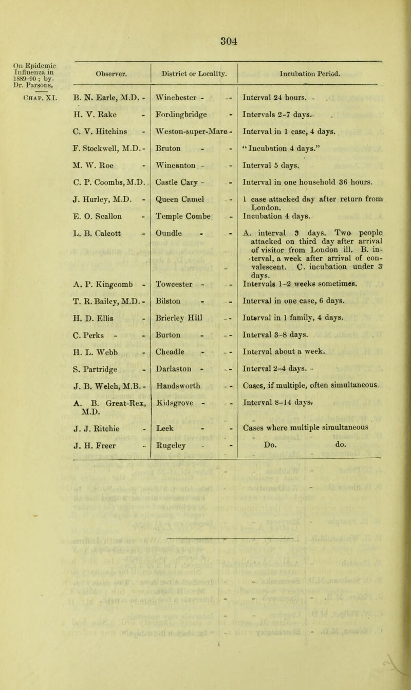 On Epidemic Influenza in 1889-90 ; by Or. Parsons. (;hap. XI. Observer. District or Locality. Incubation Period. B. N. Earle, M.D. - Winchester - Interval 24 hours. H. V. Rake Fordingbrldge Intervals 2-7 days. C. V. Hitchins Weston-buper-Mar© - Interval in 1 case, 4 days. F. Stock well, M.D.- Bruton  Incubation 4 days. M. W. Eoe Wincanton - Interval 5 days. C. P. Coombs, M.D. Castle Gary ■ Interval in one household 36 hours. J. Hurley, M.D. - E. 0. Scallon Queen Cnniel Temple Combe 1 case attacked day after return from London. Incubation 4 days. L. B. Calcott A. P. Kingcomb - Ouudle Towcester - A. interval 3 days. Two people attacked on third day after arrival of visitor from Loudon ill. B. in- ■ terval, a week after arrival of con- valescent. G. incubation under 3 days. Intervals 1-2 weeks sometimes. T. R. Bailey, M.D. - Bilston Interval in one case, 6 days. H. D. Ellis Brierley Hill Interval in 1 family, 4 days. C. Perks - Burton Interval 3-8 days. H. L. Webb Cheadle Interval about a week. S. Partridge Darlaston - Interval 2-4 days. J. B. Welch, M.B. - Handsworth Cases, if multiple, often simultaneous A. B. Great-Rex, M.D. Kidsgrove - Interval 8-14 day&i J. J. Ritchie Leek Cases where multiple simultaneous J. H. Freer Rugeley Do. do.