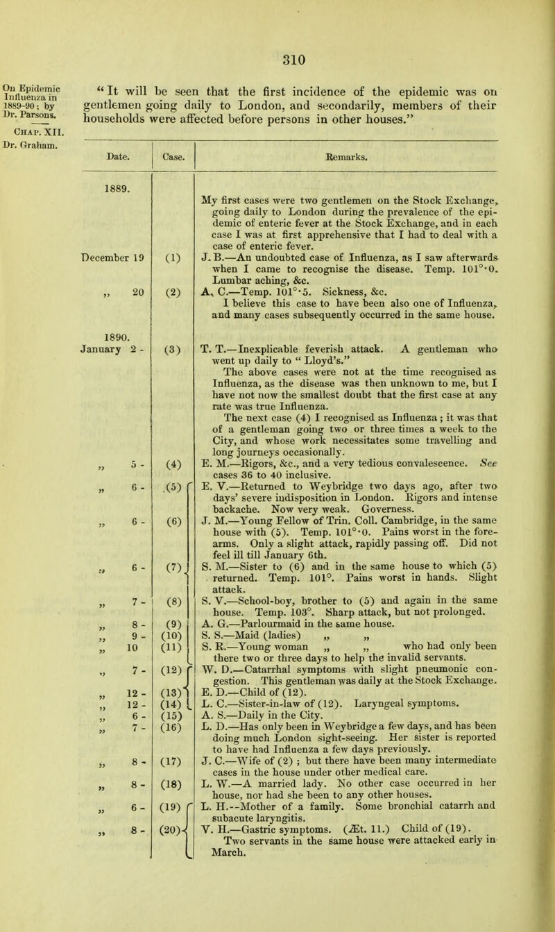 Oil Epidemic InUuenza in 1889-90; by Dr. Parsons. Chap. XII. Dr. Graham.  It will be seen that the first incidence of the epidemic was on gentlemen going daily to London, and secondarily, members of their households were affected before persons in other houses. Date. Case. Remarks. 1889. December 19 20 1890. January 2 5 - 6 - 6 - 6 - (1) (2) (3) (4) .(5) (6) (7) 7 - (8) 8 - (9) 9 - (10) 10 (11) 7 - (12) r 12 - (13)' 12 - (14) L 6 - (15) 7 - (16) 8 - (17) » 8 - (18) 6 - (19) 8 - (20) My first cases were two gentlemen on the Stock Exchange, going daily to London during the prevalence of the epi- demic of enteric fever at the Stock I5xchange, and in each case I was at first apprehensive that I had to deal with a case of enteric fever. J^B.—An undoubted case of Influenza, as I saw afterwards when I came to recognise the disease. Temp. 101°'0. Lumbar aching, &c. A. C—Temp. 101°-5. Sickness, &c. I believe this case to have been also one of Influenza, and many cases subsequently occurred in the same house. T. T.—Inexplicable feverish attack. A gentleman who went up daily to  Lloyd's. The above cases were not at the time recognised as Influenza, as the disease was then unknown to me, but I have not now the smallest doubt that the first case at any rate was true Influenza. The next case (4) I recognised as Influenza ; it was that of a gentleman going two or three times a week to the City, and whose work necessitates some travelling and long journeys occasionally. E. M.—Rigors, &c., and a very tedious convalescence. See cases 36 to 40 inclusive. E. V.—Returned to Weybridge two days ago, after two days' severe indisposition in London. Rigors and intense backache. Now very weak. Governess. J. M.—Young Fellow of Trin. Coll. Cambridge, in the same house with (5). Temp. 101°'0. Pains worst in the fore- arms. Only a slight attack, rapidly passing off. Did not feel ill till January 6th. S. M.—Sister to (6) and in the same house to which (5) returned. Temp. 101°. Pains worst in hands. Slight attack. S. V.—School-boy, brother to (5) and again in the same house. Temp. 103°. Sharp attack, but not prolonged. A. G.—Parlourmaid in the same house. S. S.—Maid (ladies) „ „ S. R.—Young woman „ ,, who had only been there two or three days to help the invalid servants. W. D.—Catarrhal symptoms with slight pneumonic con- gestion. This gentleman was daily at the Stock Exchange. E. D.—Child of (12). L. C.—Sister-in-law of (12). Laryngeal symptoms. A. S.—Daily in the City. L. D.—Has only been in Weybridge a few days, and has been doing much London sight-seeing. Her sister is reported to have had Influenza a few days previously. J. C.—Wife of (2) ; but there have been many intermediate cases in the house under other medical care. L. W.—A married lady. No other case occurred in her house, nor had she been to any other houses. L. H.--Mother of a family. Some bronchial catarrh and subacute laryngitis. V. H.—Gastric symptoms. (.^It. 11.) Child of (19). Two servants in the same house were attacked early in March.