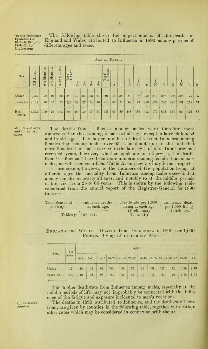 On the Influenza The following table sliows the apportionment of the deaths in fssg^fl^'ilgi^and England and Wales attributed to [nfluenza in 1890 among persons of 1891-92; by' different ages and sexes. Dr. Parsons. Age at Death. Sex. All Ages. •3 Months. -(j Months. -12 Months. Total —1 Year. 1 1 1 Total —5 Years. 1 1 I to rH 1 1 1 CO 1 io 1 1 CD .1 1 o to CO CO o o !M in >o 00 Males - 2,415 59 48 63 170 42 32 S3 14 291 45 38 86 107 250 345 357 382 o05 174 35 Peniales 2,108 TO 22 53 125 54 27 21 10 210 50 51 62 79 203 227 246 282 361 254 53 Both 4,.')23 109 70 IIG 293 9G 57 24 E31 95 89 148 186 403 572 603 664 666 428 68 sexes. at different ages and in the two sexes. Tiie deaths from Influenza among males were therefore more numerous than those among females at all ages except in later childhood and in old age. The larger number of deaths from Influenza among females than among males over 65 is, no doubt, due to the fact that more females than males survive to the later ages of life. In all previous recorded years, however, whether epidemic or otherwise, the deaths from Influenza have been more numerous among females than among males, as will been seen from Table A. on page 3 of my former report, 111 proportion, however, to the numbers of tire population living at diflferent ages the mortality from Influenza among males exceeds that among females at nearly all ages, and notably so at the middle periods of life, viz., from 25 to 65 years. This is shown by the following table calculated from the annual report of the Registrar-General for 1890 thus:— Total deaths at each affe. Influenza deaths at each age. Tables pp. 107-12 1. Death-rate per 1,000 living at each age. (Preliminary Table 14.) Influenza deaths per 1,000 living at each age. England and Wales. Deaths from Influenza in 1890, per 1,000 Persons living at different Ages. Ages. Sex. All Ages. 0-5. £-10. 10-15. 15-20. 20-25. 25-35. 35-45. 1 45-55. 55-65. 65-75. 75-85. 85-1- Males •17 •16 •02 •02 •06 •08 •12 -22 •31 •47 ■72 1-20 2^18 Females - •14 •12 •03 •03 •01 •06 •09 •IS •19 •31 •70 l^SS 2^04 The higher death-rate from Influenza among males, especially at the middle periods of life, may not improbably be connected with the influ- ence of the fatigue and exposure incidental to men's vocations, in the several The deaths in 1890 attributed to Influenza, and the death-rate there- counties, from, are given by counties in the following table, together with certain other rates which may be considered in connexion with them:—