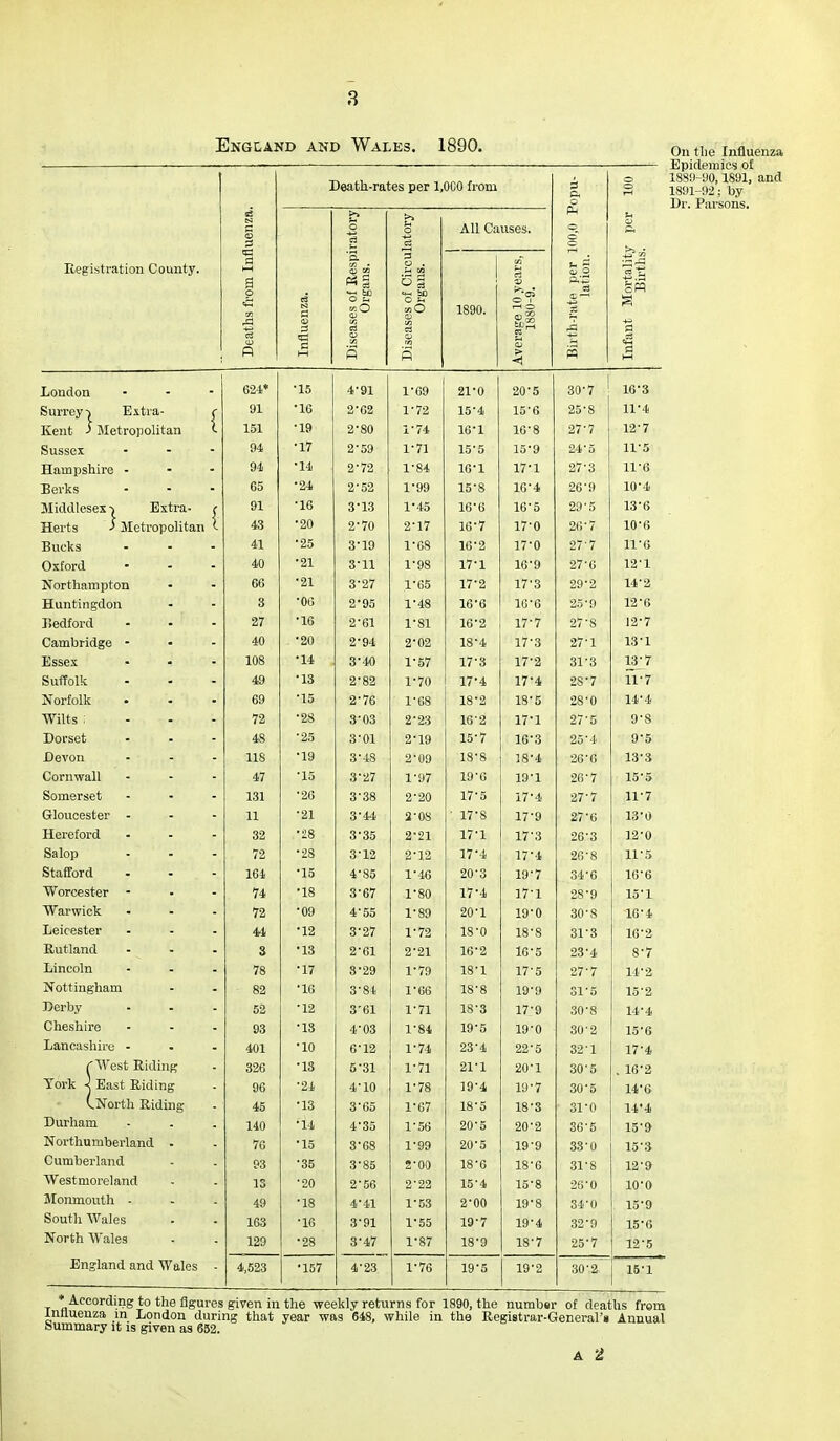 England and Wales. 1890. Eegistration County. London Surrey-) Eitra- Kent J Metropolitan Sussex Hampshire - Berks Middlesex ■) Extra- Herts J Metropolitan Bucks Oxford Northampton Huntingdon Bedford Cambridge - Essex Suffolk Norfolk Wilts : Dorset Devon Cornwall Somerset Gloucester - Hereford Salop Stafford Worcester - Warwick Leicester Rutland Lincoln Nottingham Derby Cheshire Lancashire - pVest Eidin York } East Riding (North Ridir Durham Northumberland Cumberland Westmoreland Monmouth - South AVales North Wales England and Wales Death-rates per l.OCO from =! o o rH 1,0 Pn] •2 N s tory ;ory All Causes. ^1 O P, ce Infant Mortality Births. Deaths from Infl Influenza. Diseases of Respi Organs. Diseases of Circu] Organs. 1 1890. Average 10 years, 1880-9. Bilth-rate per ] lation. 624* •15 4^91 1^69 21^0 20^5 30-7 16^3 91 ■16 2^62 1-72 15^4 15^6 25-8 11^4 151 •19 2^80 i-74 16^1 16^8 27-7 12-7 O-t •17 2^59 1-71 15^5 15^9 24-5 11-5 91 •14 2^72 1^84 IG^l 17^1 27-3 11-6 G5 •24 2^52 1^99 15^8 16-4 26^9 W4 91 •16 3^13 1^45 16-6 16^5 29-5 13^6 43 •20 2^70 2^17 16-7 17-0 26'7 10-6 41 •25 3^19 f68 16^2 17^0 27-7 11^6 40 •21 3-11 1-98 17^1 16-9 27-6 12^1 66 •21 3-27 1^65 1T2 17'3 29-2 14'3 8 •06 2^95 1^48 iG-e 16^6 25-9 12^6 27 •16 2^61 1^81 16^2 17-7 27-8 12-7 40 •20 2^94 2^02 18^4 17-3 27-1 13-1 108 •14 3^40 1-57 17-3 17^2 31-3 i3^r 49 •13 2^82 1^70 17^4 17^4 28^7 11^7 69 •15 2-76 1-68 18^2 IB-5 28^0 14-4 72 •28 3-03 2^23 16-2 ITl 27-5 9^8 48 •25 3^01 2^19 15^7 16^3 25-4 9^5 lis •19 3-48 2-09 18-8 ]8^4 26^6 13-3 47 •15 3-27 1-97 W6 19^1 26-7 15^5 131 •26 3-38 2-20 17^5 17 ■ 4 27-7 n-7 11 •21 3^44 2-08 ■ 17-8 17-9 27 ■ 6 13-0 32 •28 3^35 2-21 17-1 17-3 26^3 12 •O 72 •28 3^13 2-12 ITi ITi 26-8 11^5 164 •15 4-85 1^46 20-3 19-7 34^6 16^6 74 •18 3^67 1^80 17-4 ll-l 28^9 15^1 72 •09 4^55 1-89 20^1 19^0 30-8 16 • 4 44 •12 3^27 1'72 18^0 18-8 31-3 16'2 3 •13 2^61 2-21 lG-2 16^5 23'4 8^7 78 ■17 3^29 1-79 18^1 17-5 27-7 14^2 82 •16 3-81 1^66 18-8 19-9 31-5 15^2 53 •12 3'61 1-71 18-3 17-9 30'8 W4 93 •13 4-03 f84 W5 19-0 30-2 15'6 401 •10 6^12 1-74 23^4 22^5 32-1 17-4 326 •IS 5^31 1-71 21^1 20^1 30'5 . 16^2 96 •24 4^10 1^78 19^4i 19-7 30^5 W6 45 •13 3-65 1^67 18^5 18^3 31^0 14*4 140 •14 4^35 1^56 20^5 20'2 36-5 15'9 76 ■15 3^68 f99 20^5 19^9 33'0 15^S 93 ■35 3^85 2'00 18^6 18^6 31'8 12'9 13 •20 2-56 2-22 15'4 15^8 26^0 WO 49 ■18 4^41 1^53 2^00 W8 34-0 15^9 163 ■16 3^91 1^55 19^7 32-9 15^6 129 •28 3^47 1-87 18^9 18'7 25-7 12-5 4,623 •157 4^23 1^76 19'5 W2 30-2' 15^1 On the Influenza Epidemics o£ 1889-90, 1891, and 1891-92; by Dr. Parsons. * According to the figures given in the weekly returns for 1890, the number of deaths frem influenza m London during that year was 648, while in the Registrar-General'* Annual bummary it is given as 652. A 2