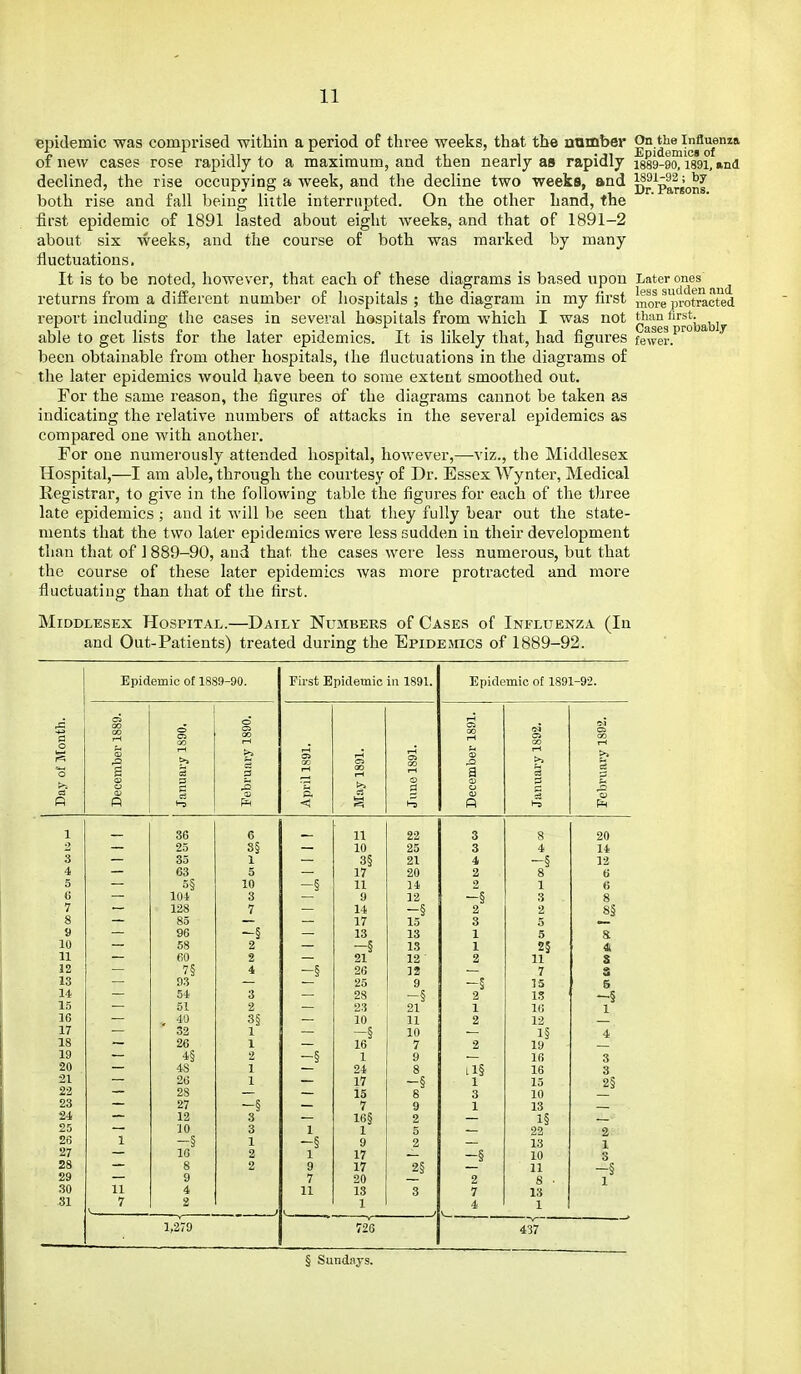 epidemic was comprised within a period of three weeks, that the nnmber of new cases rose rapidly to a maximum, and then nearly ao rapidly declined, the rise occupying a week, and the decline two weeks, and both rise and fall being little interrupted. On the other hand, the first epidemic of 1891 lasted about eight weeks, and that of 1891-2 about six weeks, and the course of both was marked by many fluctuations. It is to be noted, however, that each of these diagrams is based upon returns from a different number of hospitals ; the diagram in my first report including the cases in several hospitals from which I was not able to get lists for the later epidemics. It is likely that, had figures been obtainable from other hospitals, the fluctuations in the diagrams of the later epidemics would have been to some extent smoothed out. For the same reason, the figures of the diagrams cannot be taken as indicating the relative numbers of attacks in the several epidemics as compared one with another. For one numerously attended hospital, however,—viz., the Middlesex Hospital,—I am able, through the courtesy of Dr. Essex Wynter, Medical Registrar, to give in the following table the figures for each of the three late epidemics ; and it will be seen that they fully bear out the state- ments that the two later epidemics were less sudden in their development than that of ] 889-90, and that the cases were less numerous, but that the course of these later epidemics was more proti'acted and more fluctuating than that of the first. Middlesex Hospital.—Dailv Numbers of Cases of Influenza (In and Out-Patients) treated during the Epidemics of 1889-92. On the Influenza Epidemics of 1889-90, 1891, »nd 1891-92 ; by Dr. Parsons. Later ones' less siulden and more protracted th;m lirst. Cases probably fewer. 5 (> 7 8 9 10 11 12 13 14 15 16 17 18 19 20 21 22 23 24 25 26 27 28 29 30 81 Epidemic of 1889-90. 11 7 36 25 35 63 5§ 101 128 85 96 58 60 7§ 93 51. 51 , 40 32 26 4§ 4S 26 28 27 12 ■JO 9 4 2 1,279 6 3§ 1 5 10 3 7 3 2 3§ 1 1 2 1 1 First Epidemic in 1891. Epidemic of 1891-92. 1 9 7 11 11 10 3§ 17 11 9 14 17 13 -§ 21 26 25 28 23 10 -§ 16 1 24 17 15 7 16§ 1 9 17 17 20 IS 1 ' -v-~ 726 22 25 21 20 14 12 -§ 15 13 IS 12 12 21 11 10 7 9 3 3 4 2 2 -§ 2 3 1 1 2 -§ 2 1 2 il§ 1 3 1 1 3 2 5 5 25 11 7 15 IS 16 12 1§ 19 16 16 15 10 13 1§ 23 13 10 11 8 ■ 13 1 20 14 12 6 6 8 s 5 -§ 1 3 3 2§ 2 1 3 -§ 1 437 § Sund;iirs.