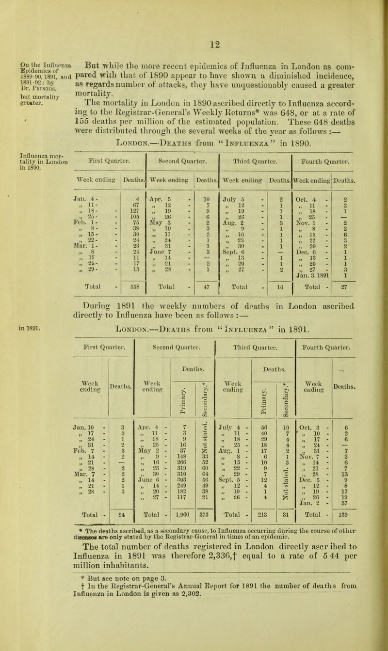EpidenJcs'of™^* '^'^''^^ more reccut ejjidemics o£ Influenza in London as com- 1889-90,181I1. and P^red wUb that of 1890 appear to have sliowu a diminished incidence, Br^p'ifrso'^i's ^'^ regards number of attacks, thej have unquestionably caused a greater hut mortHlit'.v ii>ortalitj. greater. llie mortality in London in 1890 ascribed directly to Influenza accord- ing to the Registrar-General's Weekly Keturns* was 648, or at a rate of ' 155 deaths per million of the estimated population. These 648 deaths were distributed through the several weeks of the year as follows :— London.—Deaths from Influenza in 1890. Influenza mor- tality in London First Ciuarter. Second Quarter. Third Quar ter. Fourth Quarter. in 1890, Week ending Deaths. Week ending Deaths. Week ending Deaths. Week ending Deaths. Jan. 4- 4 Apr. 5 10 July 5 2 Oct. 4 - 2 11- 07 12 7 „ 12 1 „ 11 2 18- 127 „ 19 9 „ 19 1 „ 18 1 25 - 105 „ 26 6 „ 20 1 „ 25 • Fei), 1- 75 May 3 2 Aug. 2 3 Nov. 1 2 8- 38 „ 10 3 9 1 8 - 2 15- 30 .. 17 2 „ 16 1 „ 15 6 22- 24 „ 24 1 „ 23 1 22 - 3 Mar. 1- 23 „ 31 1 ., .30 1 „ 29 - 2 8 2t June 7 3 Sept. 6 Dec. 6 - 1 15 11 ., 1 !■ „ 13 1 „ 13 - 1 2i- 17 21 2 „ 20 1 „ 20 - 1 29- 13 „ 28 1 „ 27 2 „ 27 - 3 Jan. 3,1891 1 Total 558 Total 47 Total 16 Total - 27 During 1891 the weekly numbers of deaths in London ascribed directly to Influenza have been as follows : — ini89i. London.—Deaths from Influenza in 1891, First Quarter, Second Quarter. Third Quarter. Fourth Quarter. Week ending Week cndiiig Deaths, AVeek ending Deaths, Week ending Deaths. >. S S o O cs g f£ *^ S ■s c o o <D Deaths. Jan. 10 » 17 - „ 24 - „ 31 - Feb. 7 - „ 14 - ,. 21 - „ 28 - Mar. 7 - 14 - „ 21 - „ 28 - 3 3 1 2 3 2 2 2 2 1 3 Apr. 4 - „ 11 - „ 18 - „ 25 - Mav 2 - 9 - „ 16 - „ 23 - ., 30 - June 0 - 1* - „ 20 - „ 27 - 7 3 9 10 37 148 266 319 310 303 249 182 117 « o ^ 33 52 60 64 56 49 38 21 July 4 - „ 11 - „ 18 - „ 25 - Aug. 1 - 8 - „ 15 - ,, 22 - „ 29 - Sept. 5 - „ 12 - „ 19 - „ 26 - 56 40 29 18 17 6 10 9 7 12 4 1 4 10 7 4 4 2 1 3 •i S o Oct. 3 - ' „ 10 - » 17 - „ 24 - ., 31 - Nov. 7 - ,, 14 - „ 21 - ., 28 - Dec. 5 - .. 12 - „ 19 - ., 20 - Jan. 2 - 6 2 6 7 2 6 7 13 9 8 17 19 37 Total - 24 Total - 1,960 373 Total . 213 31 Total - 189 • The deaths ascribed, as a secondary cause, to Influenza occurring during the course of other diseases are only stated by the Registrar-General in times of an epidemic. The total number of deaths registered in London directly ascr ibed to Influenza in 1891 was therefore 2,336,| equal to a rate of 5 44 per million inhabitants. * But see note on page 3. I lu the llegistrar-Geueral's Annual Report for 1891 the number of deaths from Influenza in London is given as 2,302.