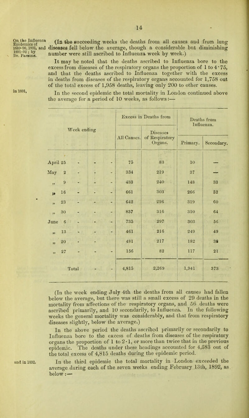 Epidemic^'of^'^'' Bucceeding weeks the deaths from all causes and from lung i88»-90,1891, and diseases fell below the average, though a considerable but diminishing Drl^Pareons. number were still ascribed to Influenza week by week.) It may be noted that the deaths ascribed to Influenza bore to the excess from diseases of the respiratory organs the proportion of 1 to 4 • 75, and that the deaths ascribed to Influenza together with the excess in deaths from diseases of the respiratory organs accounted for 1,758 out of the total excess of 1,958 deaths, leaving only 200 to other causes. In the second epidemic the total mortality in London continued above the average for a period of 10 weeks, as follows:— in 1891, Excess in Deaths fiom Deaths from Influenza. Week ending Diseases All Causes. of Kespiratory Organs. Primary. Secondary, April 25 - - - 75 83 10 May 2 - - - 334 219 37 » 9 - 433 240 148 33 ^ 16 - 661 303 266 52 „ 23 - 642 296 319 60 „ 30 - 837 316 310 64 June 6 - - - 735 297 303 56 „ 13 - 461 216 249 49 „ 20 - 481 217 182 38 „ 27 - 156 82 117 21 Total 4,815 2,269 1,941 373 (In the week ending July 4th the deaths from all causes had fallen below the average, but there Avas still a small excess of 29 deaths in the mortality from affections of the respiratory organs, and 56 deaths were ascribed primarily, and 10 secondarily, to Influenza. In the following weeks the general mortality was considerably, and that from respiratory diseases slightly, below the average.) In the above period the deaths ascribed primarily or secondarily to Influenza bore to the excess of deaths from diseases of tlie respiratory organs the proportion of 1 to 2 • 1, or more than twice that in the previous epidemic. The deaths under these headings accounted for 4,583 out of the total excess of 4,815 deaths during the epidemic period. and in 1892. In the third epidemic the total mortality iu London exceeded the average during each of the seven weeks ending February 13th, 1892, as. below :—