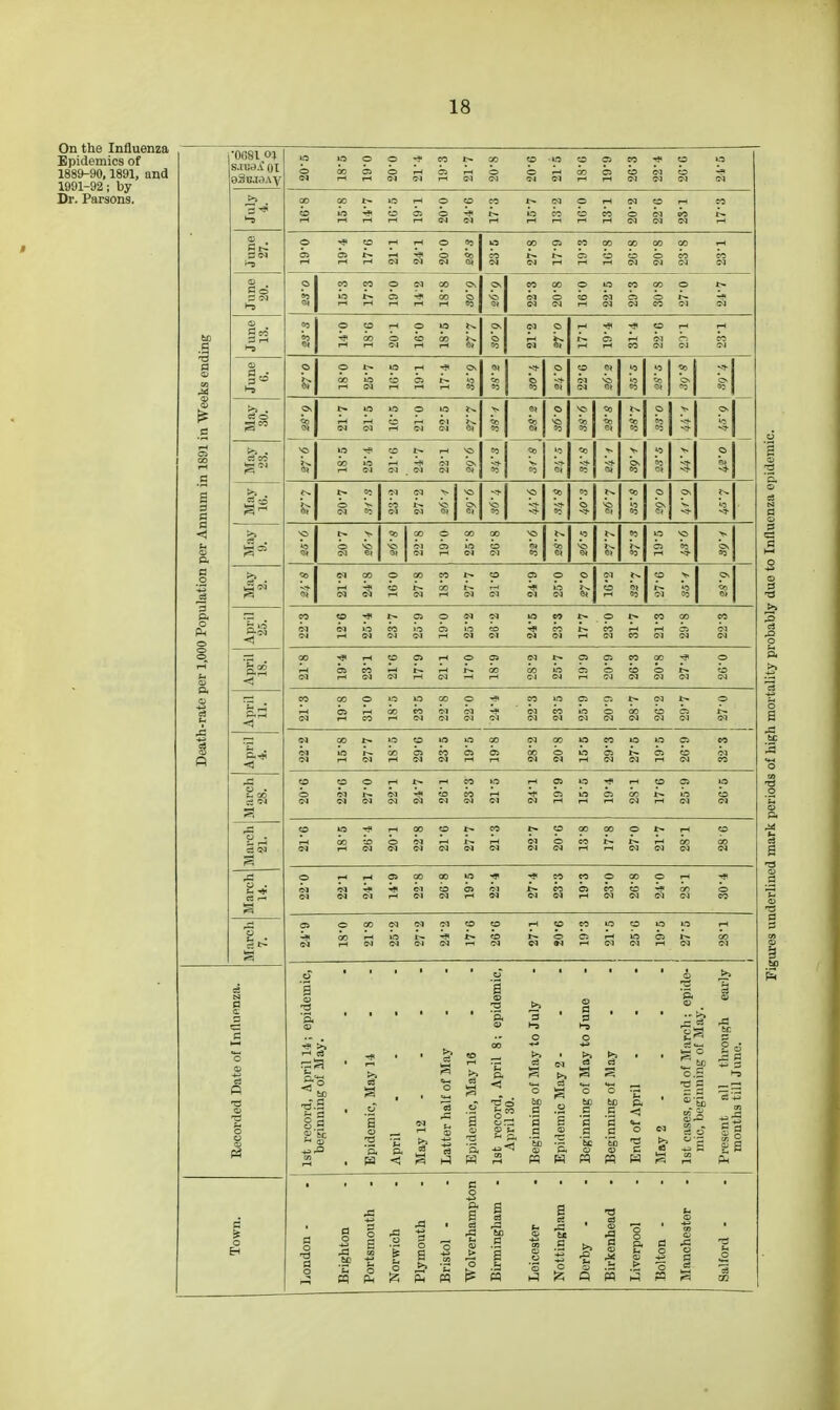 On the Influenza Epidemics of 1889-90,1891, and 1991-92; by Dr. Parsons, 0681 c3 CO is P. W i-H rH i-H O CD CO lO CO O CO Ci CO CO CO CO CC i-( rH rH r-( »a (M r-l (M (N CO O Ir- ITS 00 la ^3 r-i N I-H rH rH ft3 rH <D N ri i-( 00 rH (M (M CO I—I i-H N W (71 lO CO iO O »C 1^ CO Ci O O rH M ©a (N M i-H <M W (M W W i-( rH r-1 ^ rH CO 00 00 CO c3 N 1-1 i-( Ci r-< W (M 00 <M N (M CO to IM (N (N