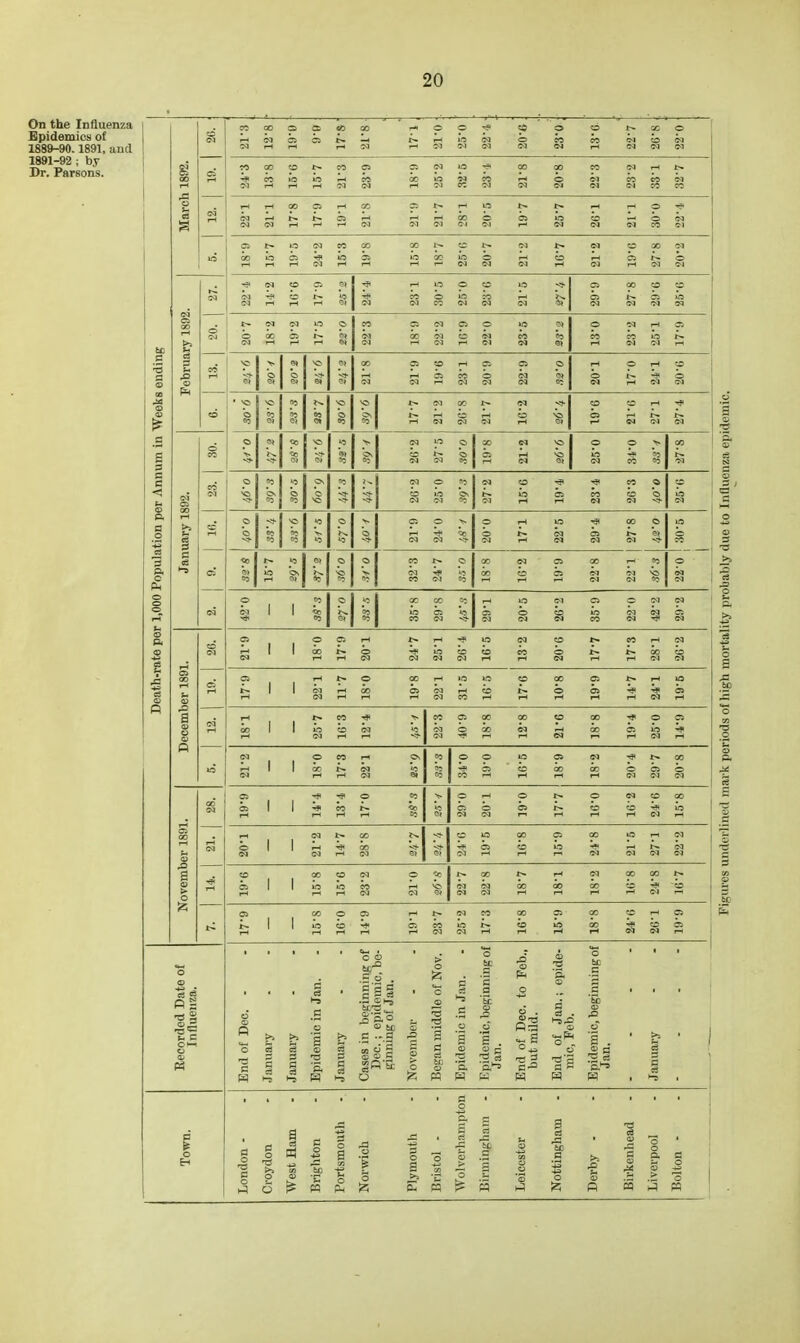On the Influenza EpidemicH of 1889-90.1891. and 1891-92 ; by Dr. Parsons. r-t rH rH rH N i-( r- r- CO 55 i> r-l ^ r-l 00 CQ IN C-l m (N CC 00 rH r- W (M rH rH rH « rH Cq M rH rH S I I rH rH CQ N 0<J rH rH I 1 00 rH CO rH r-« <N rt rH rH (N r-i N rH i> Ci CO rH <?q .2 O >■ o o 6C ,22 O ide- s. '5 a o 'tc Ml c mic, be c5 . c d . o a =^ © c o 'S. a pq rH OS CO W t» CO 5^ rH O 1-4 CO rH oc rH ca »A CO ^ 5,^ 3 r CO be rH rH CQ P5