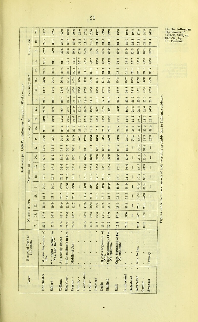 »0 GO Ol CO CO (M (N Ol O »0 00 »ra CO CO CO CO CO OS GO CD CO 00 00 (M C<J (M iH oa <M 00 « CD CO CO CO 00 <M t?q tN C<J rH rH (M i-l i-H rH r- O rH CO 00 CC SO <: K S S o a M . C Po '3) 'S'a 5 o o 60 . a 2 0 B C3 CD 'Si's S'a =3 O « ^ W t! pq ^ 02 o ^ a On the Influenza Bpidemica of 1889-90,1891, an 1891-92; by Dr. Parsons.