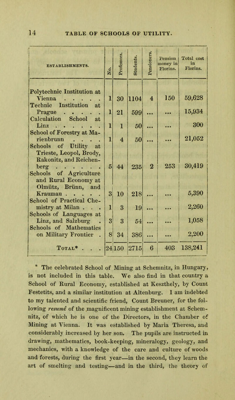ESTABLISHMENTS. 1 Professors. 1 students. | Pensioners. Pension money in Florins. Total cost in riorins. Polytechnic Institution at 59,628 1 OA OU 1104 A 4 150 Technic Institution at 1 21 599 ... ... Calculation School at 1 1 50 ... ... olMJ School of Forestry at Ma- rienbrunn .... 1 ... ... Schools of Utility at Trieste, Leopol, Brody, Rakonitz, and Reichen- 5 44 235 2 253 OA /tin o0,419 Schools of Agriculture and Rural Economy at Olmiitz, Briinn, and 3 10 218 ... 5,390 School of Practical Che- mistry at Milan . . . 1 3 19 2,260 Schools of Languages at Linz, and Salzburg 3 3 54 1,058 Schools of Mathematics on Military Frontier . 8 34 386 2,200 Total* . , . 24 150 2715 6 403 138,241 * The celebrated School of Mining at Schemnitz, in Hungary, is not included in this table. We also find in that country a School of Rural Economy, established at Keszthely, by Count Festetits, and a similar institution at Altenburg. I am indebted to my talented and scientific friend. Count Breuner, for the fol- lowing resume of the magnificent mining establishment at Schem- nitz, of which he is one of the Directors, in the Chamber of Mining at Vienna. It was established by Maria Theresa, and considerably increased by her son. The pupils are instructed in drawing, mathematics, book-keeping, mineralogy, geology, and mechanics, with a knowledge of the care and culture of woods and forests, during the first year—in the second, they learn the art of smelting and testing—and in the third, the theory of