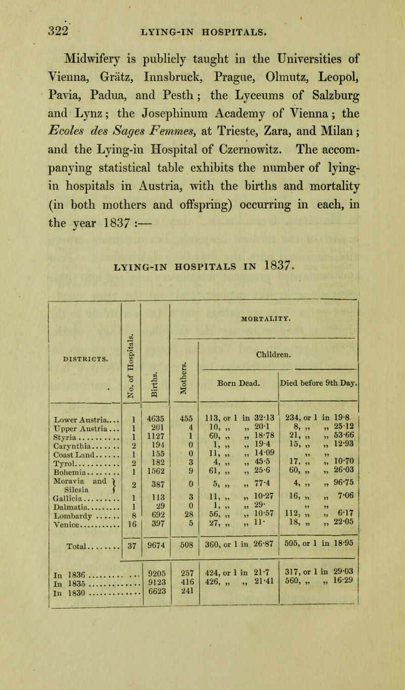 Midwifery is publicly taught in the Universities of Vienna, Gratz, Innsbruck, Prague, Olmutz, Leopol, Pavia, Padua, and Pesth; the Lyceums of Salzburg and Lynz; the Josephinum Academy of Vienna; the Ecoles des Sages Femmes^ at Trieste, Zara, and Milan; and the Lying-in Hospital of Czernowitz. The accom- panying statistical table exhibits the number of lying- in hospitals in Austria, with the births and mortality (in both mothers and offspring) occurring in each, in the year 1837 :— LYING-IN HOSPITALS IN 1837. MORTALITY. DISTRICTS. ospitali Children. R =3 othe Born Dead, Died before 9th Day. 6 A s Lower Austria.... 1 4635 455 113, or 1 in 32-13 234, or 1 in 19-8 Upper Austria ... 1 201 4 10, „ 20-1 8, „ 21, „ „ 25-12 1 1127 1 60, „ 18-78 „ 53-66 2 194 0 1, » 194 15, „ „ 12-93 1 155 0 11, » 1409 10-70 2 182 3 4, „ 45-5 17, 1 1562 9 61, „ 25-6 60, „ „ 26-03 Moravia and ^ 2 387 0 5, „ 77-4 4, „ „ 96-75 Silesia ( „ 7-06 1 113 3 11, „ 10-27 16, „ 1 29 0 1, „ 29- 6-17 8 692 28 56, „ 10-57 112, 16 397 5 27, „ 11- 18, „ „ 22-05 37 9674 508 360, or 1 in 26-87 505, or 1 in 18-95 9205 257 424, or 1 in 21-7 317, or 1 in 29-03 9123 416 426, „ 21-41 560, „ „ 16-29 6623 241