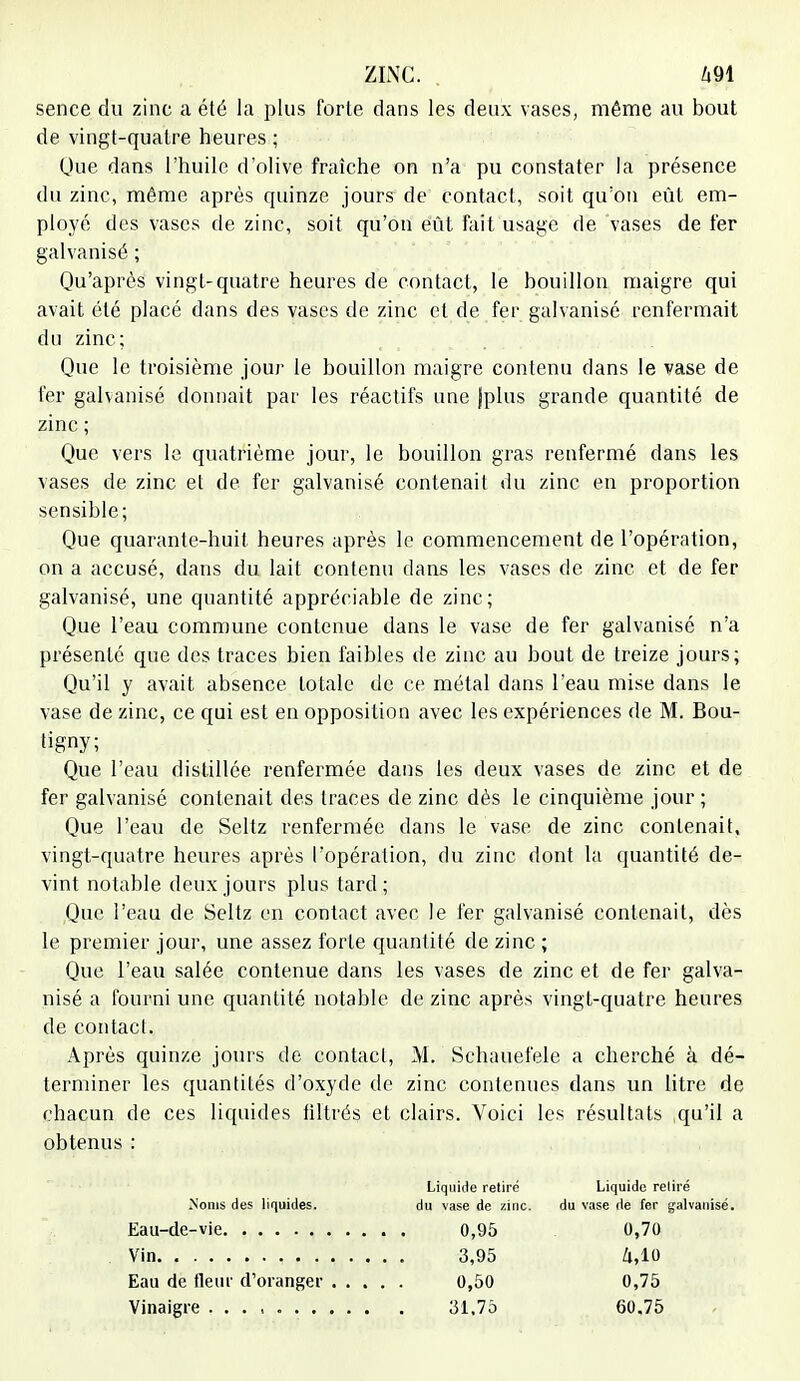 sence du zinc a été la plus forte dans les deux vases, même au bout de vingt-quatre heures ; Que dans l'huile d'olive fraîche on n'a pu constater la présence du zinc, même après quinze jours de contact, soit qu'on eût em- ployé des vases de zinc, soit qu'on eût fait usage de vases de fer galvanisé ; Qu'après vingt-quatre heures de contact, le bouillon maigre qui avait été placé dans des vases de zinc et de fer galvanisé renfermait du zinc; Que le troisième jour le bouillon maigre contenu dans le vase de fer galvanisé donnait par les réactifs une (plus grande quantité de zinc ; Que vers le quatrième jour, le bouillon gras renfermé dans les vases de zinc et de fer galvanisé contenait du zinc en proportion sensible; Que quarante-huit, heures après le commencement de l'opération, on a accusé, dans du lait contenu dans les vases de zinc et de fer galvanisé, une quantité appréciable de zinc; Que l'eau commune contenue dans le vase de fer galvanisé n'a présenté que des traces bien faibles de zinc au bout de treize jours; Qu'il y avait absence totale de ce métal dans l'eau mise dans le vase de zinc, ce qui est en opposition avec les expériences de M. Bou- tigny; Que l'eau distillée renfermée dans les deux vases de zinc et de fer galvanisé contenait des traces de zinc dès le cinquième jour ; Que l'eau de Seltz renfermée dans le vase de zinc contenait, vingt-quatre heures après l'opération, du zinc dont la quantité de- vint notable deux jours plus tard; Que l'eau de Seltz en contact avec le 1er galvanisé contenait, dès le premier jour, une assez forte quantité de zinc ; Que l'eau salée contenue dans les vases de zinc et de fer galva- nisé a fourni une quantité notable de zinc après vingt-quatre heures de contact. Après quinze jours de contact, M. Schauefele a cherché à dé- terminer les quantités d'oxyde de zinc contenues dans un litre de chacun de ces liquides filtrés et clairs. Voici les résultats qu'il a obtenus : des liquides. Liquide relire du vase de zinc Liquide retiré du vase de fer galv Eau-de-vie Vin , . . Eau de fleur d'oranger Vinaigre ....... 0,95 3,95 0,50 31.75 0,70 4,i0 0,75 60.75