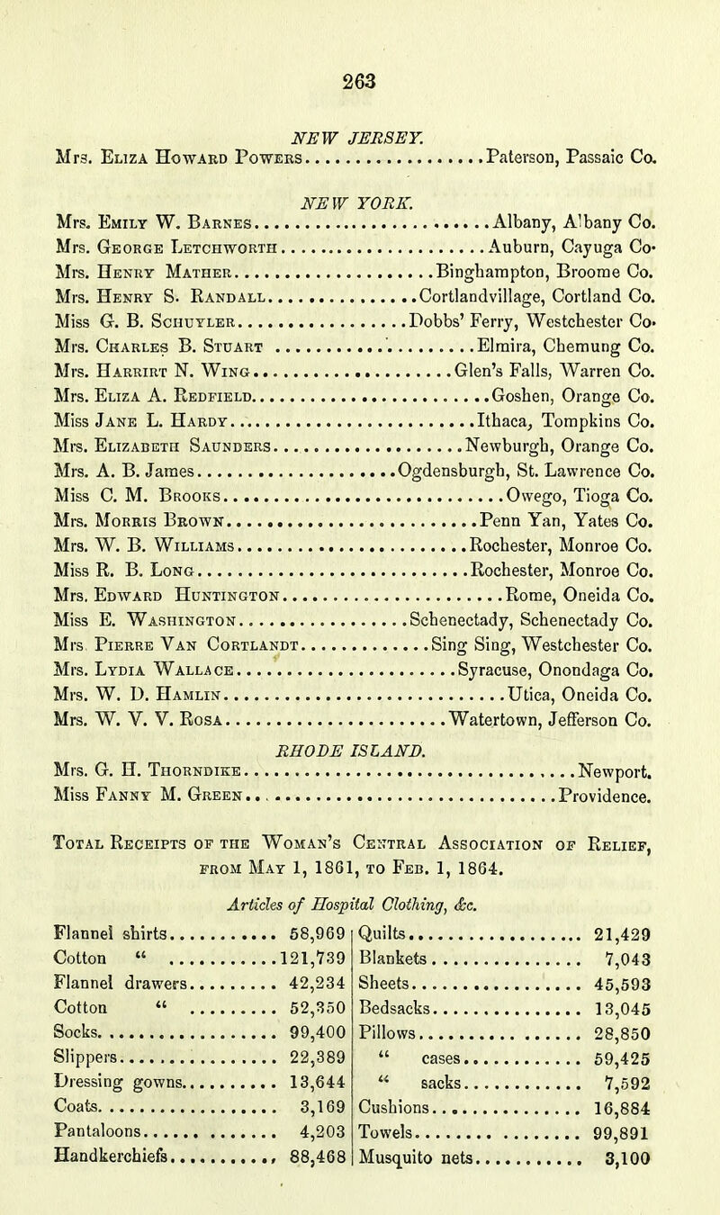 NEW JERSEY. Mrs. Eliza Howaed Powers Paterson, Passaic Ca NEW YORK. Mrs. Emily W. Barnes Albany, Albany Co. Mrs. George Letchworth Auburn, Cayuga Co* Mrs. Henry Mather Bingbampton, Broome Co. Mrs. Henry S. Eanball Cortlandvillage, Cortland Co. Miss G. B. Schuyler Dobbs' Ferry, Westchester Co- Mrs. Charles B. Stuart Elmira, Chemung Co. Mrs. Harrirt N. Wing Glen's Falls, Warren Co, Mrs. Eliza A. Redfield Goshen, Orange Co. Miss Jane L. Hardy Ithaca, Tompkins Co. Mrs. Elizabeth Saunders Newburgh, Orange Co. Mrs. A. B. James Ogdensburgh, St. Lawrence Co. Miss C. M. Brooks Owego, Tioga Co. Mrs. Morris Brown Penn Yan, Yates Co. Mrs. W. B. Williams Rochester, Monroe Co. Miss R. B, Long Rochester, Monroe Co. Mrs. Edward Huntington Rome, Oneida Co. Miss E. Washington Schenectady, Schenectady Co. Mrs Pierre Van Cortlandt Sing Sing, Westchester Co. Mrs. Lydia Wallace Syracuse, Onondaga Co. Mrs. W. D. Hamlin Utica, Oneida Co. Mrs, W. V. V. Rosa Watertown, Jefferson Co. RHODE ISLAND. Mrs. G. H. Thorndike Newport. Miss Fanny M. Green Providence. Total Receipts of the Woman's Central Association of Relief, FROM May 1, 1861, to Feb. 1, 1864. Artichs of Hospital Clothing, &e. Flannel shirts 68,969 Cotton « 121,739 Flannel drawers 42,234 Cotton  52,!?50 Socks 99,400 Slippers 22,389 Dressing gowns 13,644 Coats 3,169 Pantaloons 4,203 Handkerchiefs , 88,468 Quilts 21,429 Blankets 7,043 Sheets 45,593 Bedsacks 13,045 Pillows 28,850  cases 59,425  sacks 7,592 Cushions 16,884 Towels 99,891 Musquito nets 3,100