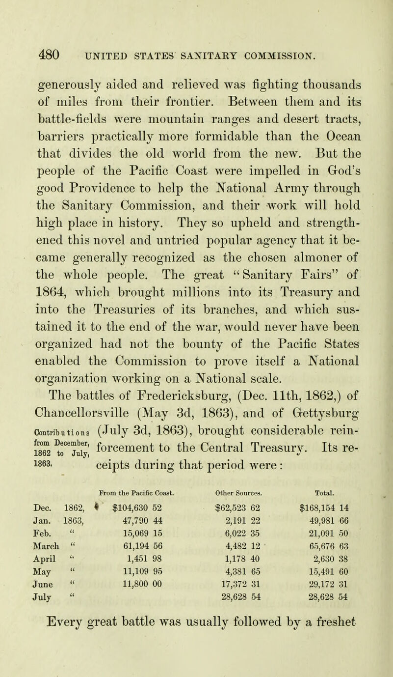 generously aided and relieved was fighting thousands of miles from their frontier. Between them and its battle-fields were mountain ranges and desert tracts, barriers practically more formidable than the Ocean that divides the old world from the new. But the people of the Pacific Coast were impelled in Grod's good Providence to help the National Army through the Sanitary Commission, and their work will hold high place in history. They so upheld and strength- ened this novel and untried popular agency that it be- came generally recognized as the chosen almoner of the whole people. The great  Sanitary Fairs of 1864, which brought millions into its Treasury and into the Treasuries of its branches, and which sus- tained it to the end of the war, would never have been organized had not the bounty of the Pacific States enabled the Commission to prove itself a National organization working on a National scale. The battles of Fredericksburg, (Dec. 11th, 1862,) of Chancellorsville (May 3d, 1863), and of Gettysburg Contril) n t i o n s (July 3d, 1863), brought considerable rein- from December, 1862 to July, 1863. forcement to the Central Treasury. Its re- ceipts during that period were: From the Pacific Coast. Other Sources. Total. Dec. 1862, ♦ $104,630 52 Jan. 1863, 47,790 44 Feb.  15,069 15 March  61,194 56 April  1,451 98 May  11,109 95 June  11,800 00 July $62,523 62 2,191 22 6,022 35 4,482 12 1,178 40 4,381 65 17,372 31 28,628 54 $168,154 14 49,981 66 21,091 50 65,676 63 2,630 38 15,491 60 29,172 31 28,628 54 Every great battle was usually followed by a freshet