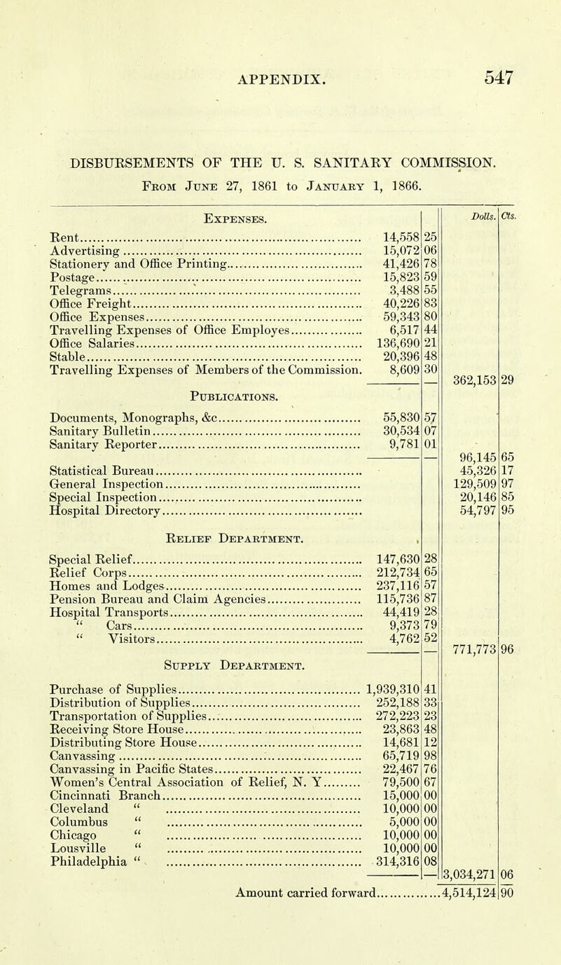 DISBURSEMENTS OF THE U. S. SANITAEY COMMISSION. Feom June 27, 1861 to Jastctaey 1, 1866. Expenses. Rent 14,558 Advertising 15,072 Stationery and Office Printing 41,426 Postage 15,823 Telegrams 3,488 Office Freight 40,226 Office Expenses 59,343 Travelling Expenses of Office Employes 6,517 Office Salaries 136,690 Stable 20,396 Travelling Expenses of Members of the Commission. 8,609 Publications. Documents, Monographs, &c 55,830 Sanitary Bulletin 30,534 Sanitary Reporter 9,781 Statistical Bureau General Inspection Special Inspection Hospital Directory Relief Department. Special Relief 147,630 Relief Corps 212,734 Homes and Lodges 237,116 Pension Bureau and Claim Agencies 115,736 Hospital Transports 44,419  Cars 9,373  Visitors 4,762 Supply Department. Purchase of Supplies 1,939,310 Distribution of Supplies 252,188 Transportation of Supplies 272,223 Receiving Store House 23,863 Distributing Store House 14,681 Canvassing 65,719 Canvassing in Pacific States 22,467 Women's Central Association of Relief, N. Y 79,500 Cincinnati Branch 15,000 Cleveland  10,000 Columbus  5,000 Chicago  10,000 Lousville  10,000 Philadelphia  314,316 DoUs. 362,153 96,145 45,326 129,509 20,146 54,797 771,773 3,034,271 06 Amount carried forward 4,514,124 90 29 96