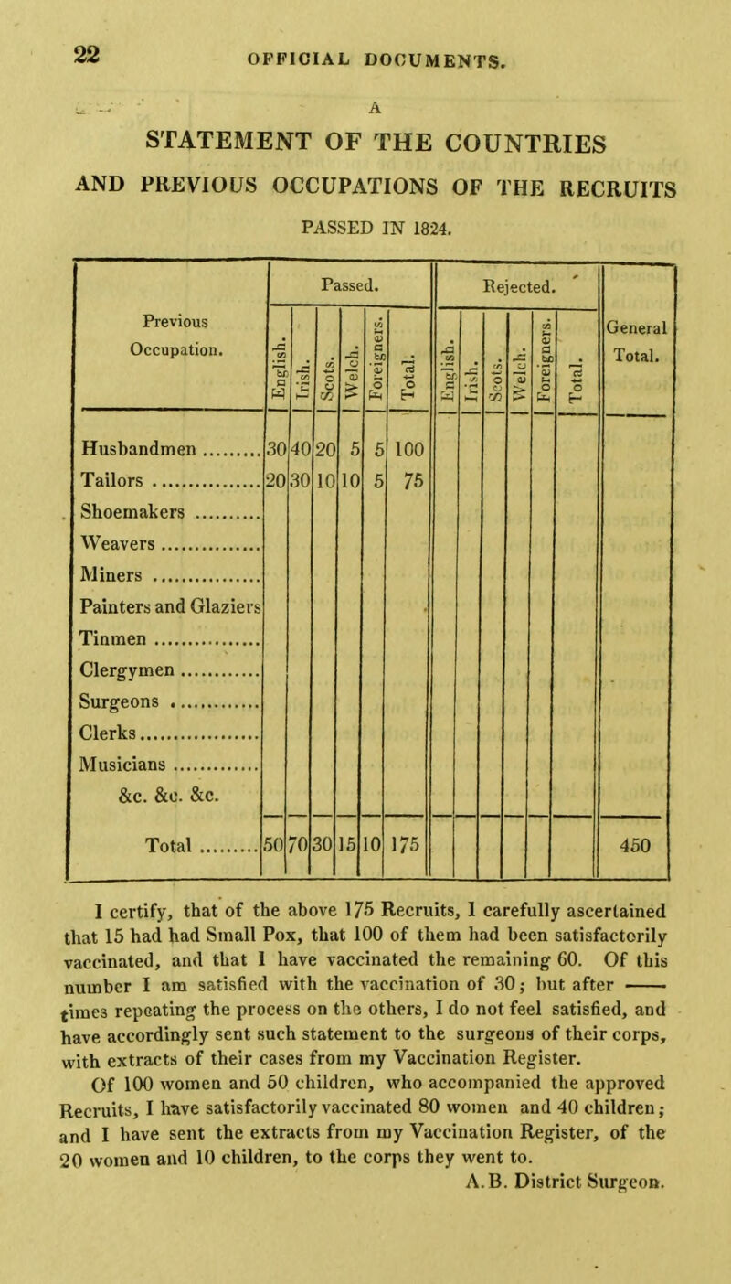 a STATEMENT OF THE COUNTRIES AND PREVIOUS OCCUPATIONS OF THE RECRUITS PASSED IN 1824. Previous Occupation. Passed. Rejected. General Total. M BO c w | Scots. I Welch. B a ej '53 5 'r- Total. -= 00 3 Scots. Welch. Foreigners. Total. Painters and Glaziers &c. &o. &c. Total 30 20 40 30 20 10 5 10 5 5 100 75 m 70 30 15 10 175 450 I certify, that of the above 175 Recruits, 1 carefully ascertained that 15 had had Small Pox, that 100 of them had been satisfactorily vaccinated, and that 1 have vaccinated the remaining 60. Of this number I am satisfied with the vaccination of 30; but after jime3 repeating the process on the others, I do not feel satisfied, and have accordingly sent such statement to the surgeons of their corps, with extracts of their cases from my Vaccination Register. Of 100 women and 50 children, who accompanied the approved Recruits, I lvave satisfactorily vaccinated 80 women and 40 children; and I have sent the extracts from my Vaccination Register, of the 20 women and 10 children, to the corps they went to. A.B. District Surgeon.