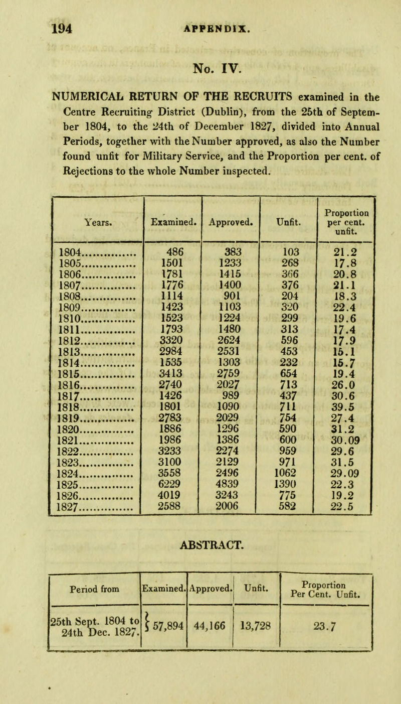 No. IV. NUMERICAL RETURN OF THE RECRUITS examined in the Centre Recruiting- District (Dublin), from the 25th of Septem- ber 1804, to the 24th of December 1827, divided into Annual Periods, together with the Number approved, as also the Number found unfit for Military Service, and the Proportion per cent, of Rejections to the whole Number inspected. Years. Examined. Approved. Unfit. Proportion per cent, unfit. 486 383 103 21.2 1501 123.} o c o 17.8 1 *TO 1 l/ol 1 A 1 C 1415 3(!6 20.8 1/76 1400 0*7/? 3/0 21.1 111/4 1114 901 204 18.3 1 ACi*2 1 11V) 1103 22.4 1810 1523 1224 299 19.6 1793 1480 313 17.4 1812 3320 2624 596 17.9 1813 2984 2531 453 16.1 1814 1535 1303 232 15.7 1815 3413 2759 654 19.4 1816 2740 2027 713 26.0 1817 1426 989 437 30.6 1818 1801 1090 711 39.5 2783 2029 754 27.4 1886 1296 590 31.2 1821 1986 1386 600 30.09 1822 3233 2274 959 29.6 3100 2129 971 31.5 3558 2496 1062 29.09 1825 6229 4839 1390 22.3 4019 3243 775 19.2 1827 2588 2006 582 22.5 ABSTRACT. Period from Examined. Approved. Unfit. Proportion Per Cent. Unfit. 25th Sept. 1804 to 24th Dec. 1827. \ 57,894 44,166 13,728 23.7