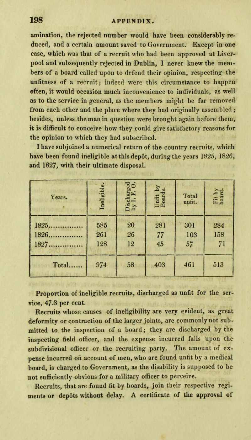 amination, the rejected number would have been considerably re- duced, and a certain amount saved to Government. Except in one case, which was that of a recruit who had been approved at Liver- pool and subsequently rejected in Dublin, I never knew the mem- bers of a board called upon to defend their opinion, respecting the unfitness of a recruit; indeed were this circumstance to happen often, it would occasion much inconvenience to individuals, as well as to the service in general, as the members might be far removed from each other and the place where they had originally assembled ; besides, unless the man in question were brought again before them, it is difficult to conceive how they could give satisfactory reasons for the opinion to which they had subscribed. I have subjoined a numerical return of the country recruits, which have been found ineligible at this depot, during the years 1825, 1826, and 1827, with their ultimate disposal. Years. 1 | Ineligible. 1 Discharged | by I. F. 0. Unfit by Boards. Total unfit. Fit by board. 1825 585 20 281 301 284 1826 261 26 77 103 158 1827 128 12 45 57 71 Total . . 974 58 403 461 513 Proportion of ineligible recruits, discharged as unfit for the ser- vice, 47.3 per cent. Recruits whose causes of ineligibility are very evident, as great deformity or contraction of the larger joints, are commonly not sub- mitted to the inspection of a board; they are discharged by the inspecting field officer, and the expense incurred falls upon the subdivisional officer or the recruiting party. The amount of ex- pense incurred on account of men, who are found unfit by a medical board, is charged to Government, as the disability is supposed to be not sufficiently obvious for a military officer to perceive. Recruits, that are found fit by boards, join their respective regi- ments or depots without delay. A certificate of the approval of