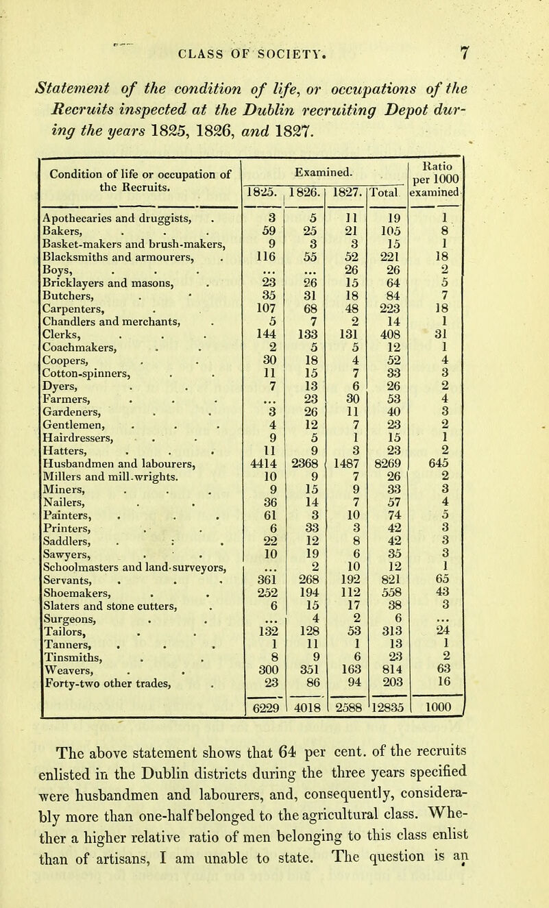 Statement of the condition of life, or occupations of the Recruits inspected at the Dublin recruiting Depot dur- ing the years 1825, 1826, and 1827. Condition of lire or occupation of the Recruits. Examined. Ratio per 1000 18-25. 1826. 1827. Total examined Apothecaries and druggists, 3 5 ] i 19 1 Bakers, 59 25 21 105 8 Basket-makers and brush-makers, g 3 3 15 1 Blacksmiths and armourers, 116 55 52 221 18 Boys, 26 26 2 Bricklayers and masons, 23 26 15 64 5 Butchers, 35 31 18 84 7 Carpenters, 107 68 48 223 18 Chandlers and merchants, 5 7 2 14 1 Clerks, 144 133 131 408 31 Coachmakers, 2 5 5 12 1 Coopers, 30 18 4 52 4 Cotton-spinners, 11 15 7 33 3 Dyers, 7 13 6 26 2 Farmers, 23 30 53 4 Gardeners, 3 26 11 40 3 Gentlemen, 4 12 7 23 2 Hairdressers, 9 5 1 15 1 Hatters, . . . ii 9 3 23 2 Husbandmen and labourers, 4414 2368 1487 8269 645 Millers and mill.wrights. 10 9 7 26 2 Miners, 9 15 9 33 3 Nailers, . . 36 14 7 57 4 Painters, 61 3 10 74 5 Printers, 6 33 3 42 3 Saddlers, • * • 22 12 8 42 3 Sawyers, 10 19 6 35 3 Schoolmasters and land-surveyors, 2 10 12 1 Servants, . 361 268 192 821 65 Shoemakers, 252 194 112 558 43 Slaters and stone cutters, 6 15 17 38 3 Surgeons, 4 2 6 Tailors, 132 128 53 313 24 Tanners, . 1 11 1 13 1 Tinsmiths, 8 9 6 23 2 Weavers, 300 351 163 814 63 Forty-two other trades, 23 86 94 203 16 6229 4018 2588 12835 1000 The above statement shows that 64 per cent, of the recruits enlisted in the Dublin districts during the three years specified were husbandmen and labourers, and, consequently, considera- bly more than one-half belonged to the agricultural class. Whe- ther a higher relative ratio of men belonging to this class enlist than of artisans, I am unable to state. The question is an