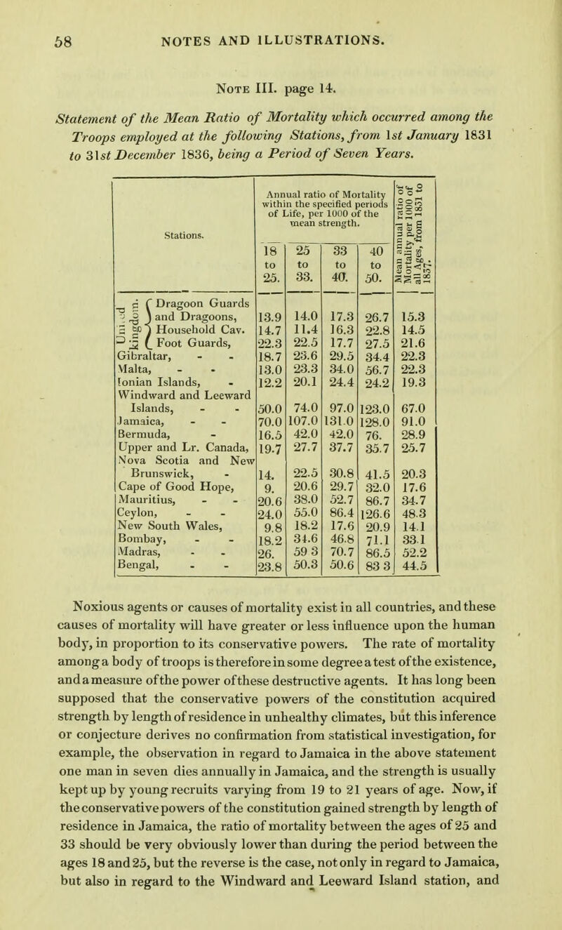 Note III. page 14. Statement of the Mean Ratio of Mortality which occurred among the Troops employed at the following Stations, from 1st January 1831 to 3\st December 1836, being a Period of Seven Years. Ann ual ratio of Mortality O o  withi n the specified periods OoS of Life, per 1000 of the mean strength ■as! Stations. c ^ '+« 18 —) OO 40 an es, to to to e ™ M . a~<<~ 25. oo. 50. tu o »0 a f Drasoon Guards ' and Dragoons, ^ c# Household Cav. 13.9 1 i.O 26.7 15.3 14.7 1 7 A Jo.o 22.8 14.5 13 ( Foot Guards, 22.3 22.5 17.7 27.5 21.6 Gibraltar, 18.7 23.6 29.5 34.4 22.3 Malta, 13.0 23.3 34.0 56.7 22.3 Ionian Islands, 12.2 20.1 24.4 24.2 19.3 Windward and Leeward Islands, 50.0 74.0 97.0 123.0 67.0 .) amaica, 70.0 107.0 131.0 128.0 91.0 Bermuda, 16.5 42.0 42.0 76. 28.9 Upper and Lr. Canada, 19.7 27.7 37.7 35.7 25.7 Nova Scotia and New Brunswick, 14. 22.5 30.8 41.5 20.3 Cape of Good Hope, 9. 20.6 29.7 32.0 17.6 Mauritius, 20.6 38.0 52.7 86.7 34.7 Ceylon, 24.0 55.0 86.4 126.6 48.3 New South Wales, 9.8 18.2 17.6 20.9 141 Bombay, 18.2 34.6 46.8 71-1 331 Madras, 26. 59 3 70.7 86.5 52.2 Bengal, 23.8 50.3 50.6 83 3 44.5 Noxious agents or causes of mortality exist in all countries, and these causes of mortality will have greater or less influence upon the human body, in proportion to its conservative powers. The rate of mortality amonga body of troops is therefore in some degreeatest ofthe existence, andameasure ofthe power ofthese destructive agents. It has long been supposed that the conservative powers of the constitution acquired strength by length of residence in unhealthy climates, but this inference or conjecture derives no confirmation from statistical investigation, for example, the observation in regard to Jamaica in the above statement one man in seven dies annually in Jamaica, and the strength is usually kept up by young recruits varying from 19 to 21 years of age. Now, if the conservative powers ofthe constitution gained strength by length of residence in Jamaica, the ratio of mortality between the ages of 25 and 33 should be very obviously lower than during the period between the ages 18 and 25, but the reverse is the case, not only in regard to Jamaica, but also in regard to the Windward and Leeward Island station, and