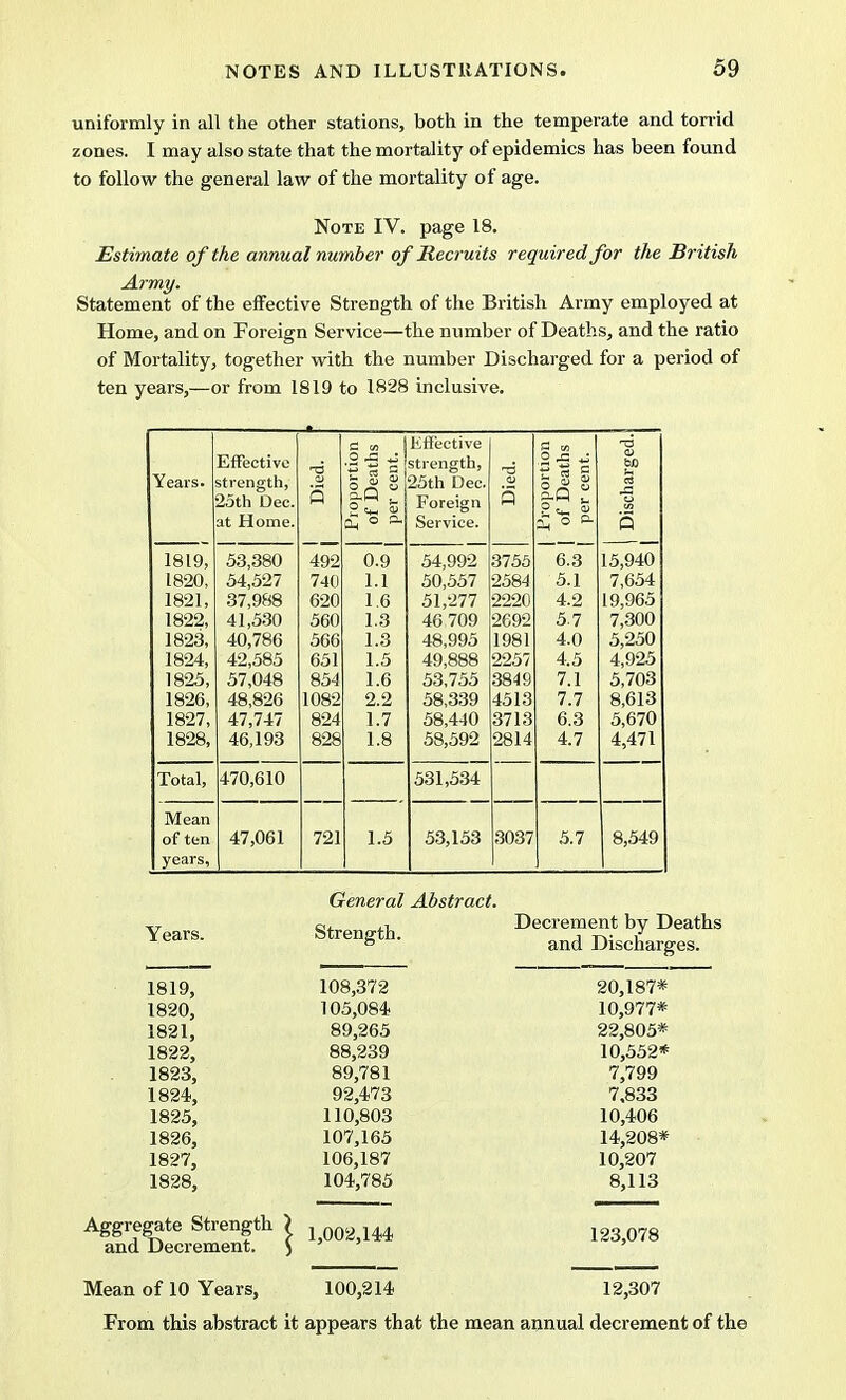 uniformly in all the other stations, both in the temperate and torrid zones. I may also state that the mortality of epidemics has been found to follow the general law of the mortality of age. Note IV. page 18. Estimate of the annual number of Recruits required for the British Army. Statement of the effective Strength of the British Army employed at Home, and on Foreign Service—the number of Deaths, and the ratio of Mortality, together with the number Discharged for a period of ten years,—or from 1819 to 1828 inclusive. Years. Effective strength, 25th Dec. at Home. Died. Proportion j of Deaths j per cent. | Kffective strength, 25th Dec. Foreign Service. Died. Proportion | of Deaths per cent. | Discharged.! 1819, 1820, 1821, 1822, 1823, 1824, 1825, 1826, 1827, 1828, 53,380 54,527 37,988 41,530 40,786 42,585 57,048 48,826 47,747 46,193 492 740 620 560 566 651 854 1082 824 828 0.9 1.1 1.6 1.3 1.3 1.5 1.6 2.2 1.7 1.8 54,992 50,557 51,277 46 709 48,995 49,888 53,755 58,339 58,440 58,592 3755 2584 222d 2692 1981 2257 3849 4513 3713 2814 6.3 5.1 4.2 5.7 4.0 4.5 7.1 7.7 6.3 4.7 15,940 7,654 19,965 7,300 5,250 4,925 5,703 8,613 5,670 4,471 Total, 470,610 531,534 Mean of ten 47,061 721 1.5 53,153 3037 5.7 8,549 years, 1 Years. 1819, 1820, 1821, 1822, 1823, 1824-, 1825, 1826, 1827, 1828, General Abstract. Strength. 108,372 105,084 89,265 88,239 89,781 92,473 110,803 107,165 106,187 104,785 Decrement by Deaths and Discharges. 20,187* 10,977* 22,805* 10,552* 7,799 7,833 10,406 14,208* 10,207 8,113 Aggregate Strength ) 1 002 m and Decrement. ) 123,078 Mean of 10 Years, 100,214 12,307 From this abstract it appears that the mean annual decrement of the