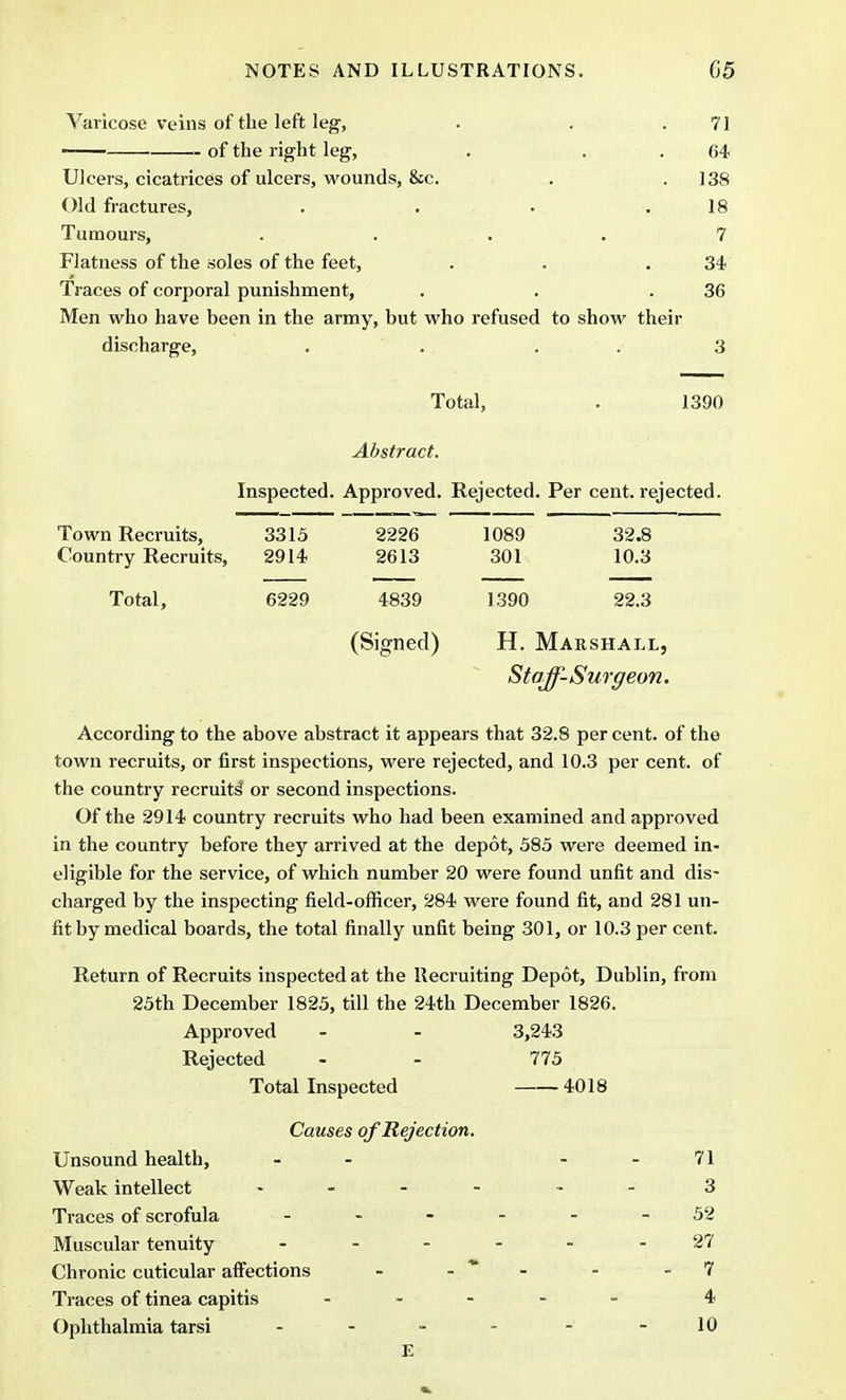 Varicose veins of the left leg, . . .71 of the right leg, . 64 Ulcers, cicatrices of ulcers, wounds, &c. . .138 Old fractures, . . . .18 Tumours, .... 7 Flatness of the soles of the feet, . . .34 Traces of corporal punishment, . . .36 Men who have been in the army, but who refused to show their discharge, . . 3 Total, . 1390 Abstract. Inspected. Approved. Rejected. Per cent, rejected. Town Recruits, Country Recruits, 3315 2226 1089 32.8 2914 2613 301 10.3 Total, 6229 4839 1390 22.3 (Signed) H. Marshall, Staff-Surgeon. According to the above abstract it appears that 32.8 per cent, of the town recruits, or first inspections, were rejected, and 10.3 per cent, of the country recruits' or second inspections. Of the 2914 country recruits who had been examined and approved in the country before they arrived at the depot, 585 were deemed in- eligible for the service, of which number 20 were found unfit and dis- charged by the inspecting field-officer, 284 were found fit, and 281 un- fit by medical boards, the total finally unfit being 301, or 10.3 per cent. Return of Recruits inspected at the Recruiting Depot, Dublin, from 25th December 1825, till the 24th December 1826. Approved - - 3,243 Rejected - - 775 Total Inspected 4018 Causes of Rejection. Unsound health, - - - 71 Weak intellect .... 3 Traces of scrofula - - - - - - 52 Muscular tenuity ...... 27 Chronic cuticular affections - - - - 7 Traces of tinea capitis ..... 4 Ophthalmia tarsi - - - - - -10