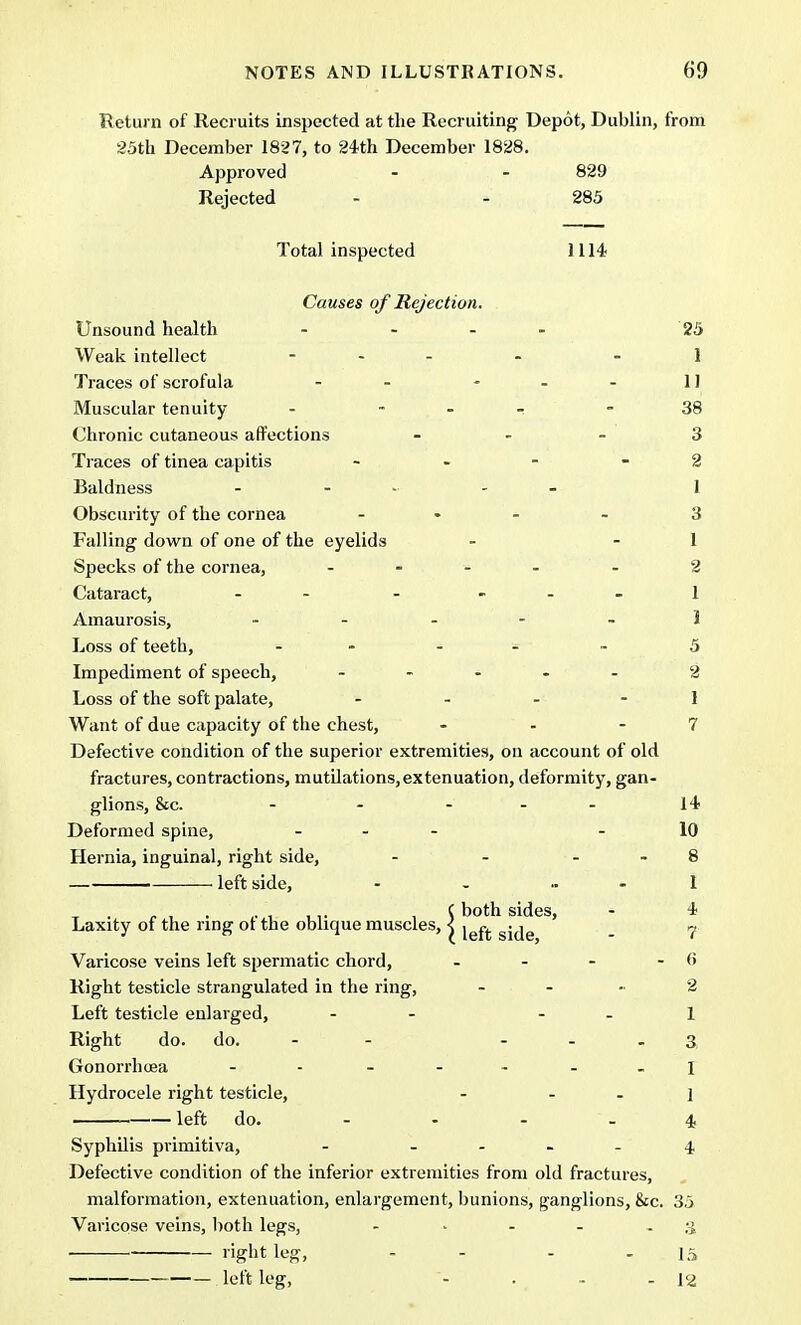 Return of Recruits inspected at the Recruiting Depot, Dublin, from 25th December 1827, to 24th December 1828. Approved - - 829 Rejected - - 285 Total inspected 1114 Causes of Rejection. Unsound health - ... 25 Weak intellect - - 1 Traces of scrofula - - - - - 11 Muscular tenuity - -. 38 Chronic cutaneous affections 3 Traces of tinea capitis - - - 2 Baldness ...... 1 Obscurity of the cornea .... 3 Falling down of one of the eyelids - - 1 Specks of the cornea, .... . 2 Cataract, - - 1 Amaurosis, ..... J Loss of teeth, - - - - 5 Impediment of speech, ..... 2 Loss of the soft palate, - - 1 Want of due capacity of the chest, - - -7 Defective condition of the superior extremities, on account of old fractures, contractions, mutilations,extenuation, deformity, gan- glions, &c. - - ... 14 Deformed spine, ... - 10 Hernia, inguinal, right side, - - 8 left side, - - I „ , (both sides, - 4 Laxity of the ring ot the oblique muscles, ^ s^ j Varicose veins left spermatic chord, - - - - 6 Right testicle strangulated in the ring, - - -2 Left testicle enlarged, - - - - 1 Right do. do. - - - - - 3 Gonorrhoea - - - I Hydrocele right testicle, - ] left do. - - - - 4 Syphilis primitiva, - - ... 4 Defective condition of the inferior extremities from old fractures, malformation, extenuation, enlargement, bunions, ganglions, &c. 35 Varicose veins, both legs, - . - - -3 right leg, - - - 15 left leg, . -12