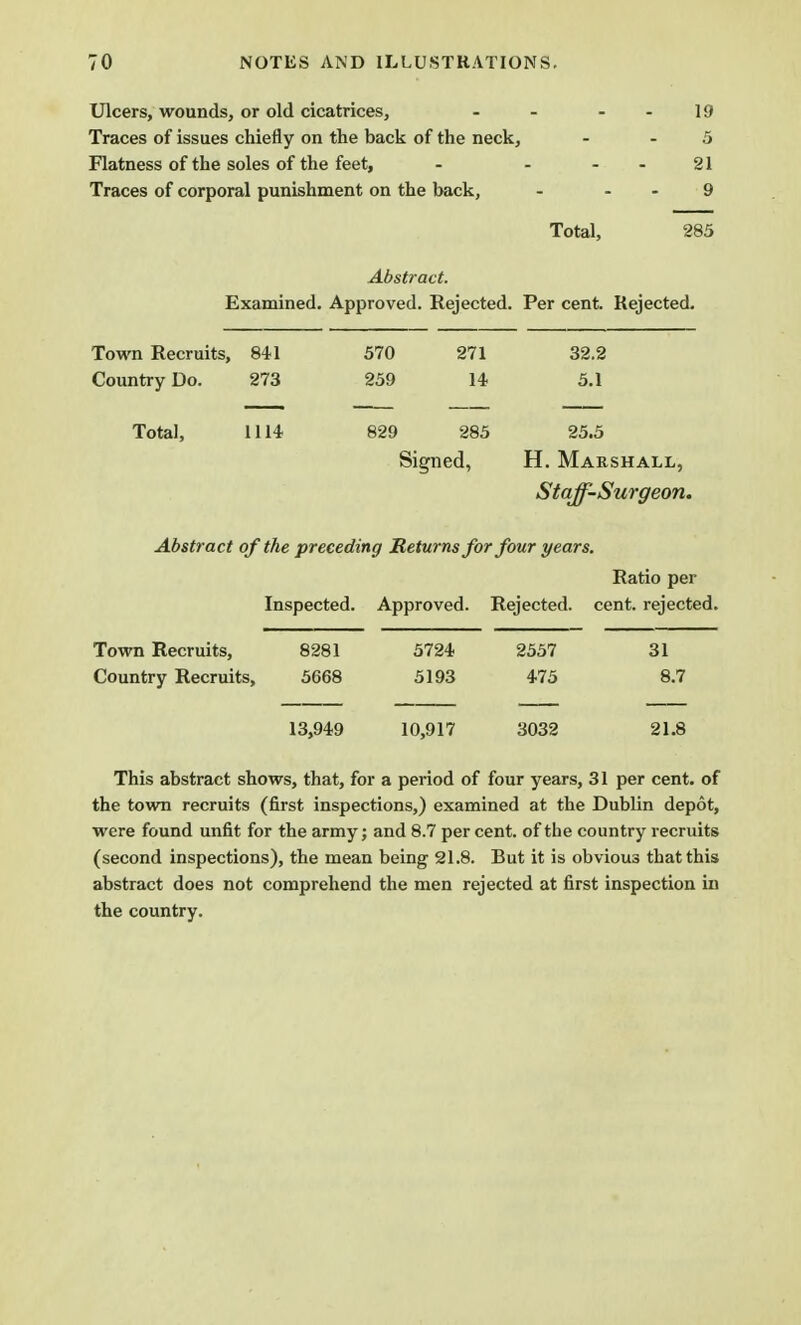 Ulcers, wounds, or old cicatrices, - - 19 Traces of issues chiefly on the back of the neck, - 5 Flatness of the soles of the feet, - - - - 21 Traces of corporal punishment on the back, - 9 Total, 285 Abstract. Examined. Approved. Rejected. Per cent. Rejected. Town Recruits, 841 570 271 32.2 Country Do. 273 259 14 5.1 Total, 1114 829 285 25.5 Signed, H. Marshall, Staff-Surgeon. Abstract of the preceding Returns for four years. Ratio per Inspected. Approved. Rejected, cent, rejected. Town Recruits, 8281 5724 2557 31 Country Recruits, 5668 5193 475 8.7 13,949 10,917 3032 21.8 This abstract shows, that, for a period of four years, 31 per cent, of the town recruits (first inspections,) examined at the Dublin depot, were found unfit for the army; and 8.7 per cent, of the country recruits (second inspections), the mean being' 21.8. But it is obviou3 that this abstract does not comprehend the men rejected at first inspection in the country.