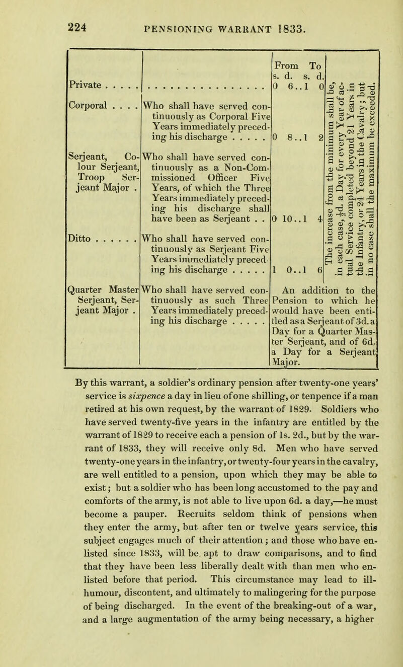 Private Corporal . . Serjeant, Co- lour Serjeant, Troop Ser jeant Major . Ditto Quarter Master Serjeant, Ser jeant Major . From s. d. 0 6.. To s. d 1 0 Who shall have served con- tinuously as Corporal Five Years immediately preced ing his discharge 0 Who shall have served con tinuously as a Non-Com- missioned Officer Five Years, of which the Three Years immediately preced ing his discharge shall have been as Serjeant . . Who shall have served con tinuously as Serjeant Five Years immediately preced- ing his discharge Who shall have served con- tinuously as such Three Years immediately preced- ing his discharge .1 2 0 10.. 1 4 1 0..1 6 ! 3 '-13 in 5 l> d , -a a t —i y O CS pd -hi a 3 ^~ a H 4) -d tu O 03 — 0 a d d-d a An addition to the Pension to which he would have been enti- tled asa Serjeantof 3d.a Day for a Quarter Mas- ter Serjeant, and of 6d. a Day for a Serjeant Major. By this warrant, a soldier's ordinary pension after twenty-one years' service is sixpence a day in lieu of one shilling, or tenpence if a man retired at his own request, by the warrant of 1829. Soldiers who have served twenty-five years in the infantry are entitled by the warrant of 1829 to receive each a pension of Is. 2d., but by the war- rant of 1833, they will receive only 8d. Men who have served twenty-one years in the infantry, or twenty-four years in the cavalry, are well entitled to a pension, upon which they may be able to exist; but a soldier who has been long accustomed to the pay and comforts of the army, is not able to live upon 6d. a day,—he must become a pauper. Recruits seldom think of pensions when they enter the army, but after ten or twelve years service, this subject engages much of their attention ; and those who have en- listed since 1833, will be apt to draw comparisons, and to find that they have been less liberally dealt with than men who en- listed before that period. This circumstance may lead to ill- humour, discontent, and ultimately to malingering for the purpose of being discharged. In the event of the breaking-out of a war, and a large augmentation of the army being necessary, a higher