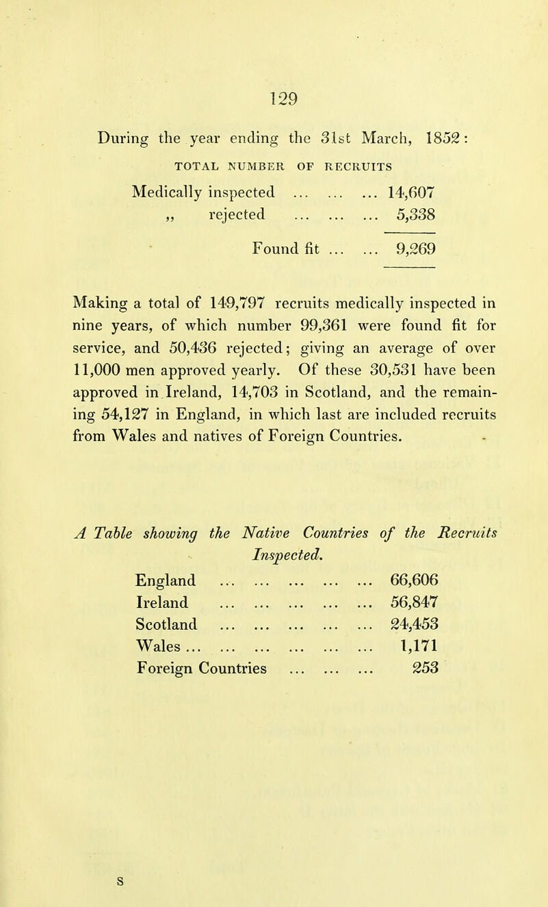 During the year ending the 31st March, 1852: TOTAL NUMBER OF RECRUITS Medically inspected 14,607 „ rejected 5,338 Found fit 9,269 Making a total of 149,797 recruits medically inspected in nine years, of which number 99,361 were found fit for service, and 50,436 rejected; giving an average of over 11,000 men approved yearly. Of these 30,531 have been approved in Ireland, 14,703 in Scotland, and the remain- ing 54,127 in England, in which last are included recruits from Wales and natives of Foreign Countries. A Table showing the Native Countries of the Recruits Inspected. England 66,606 Ireland 56,847 Scotland 24,453 Wales 1,171 Foreign Countries 253 s