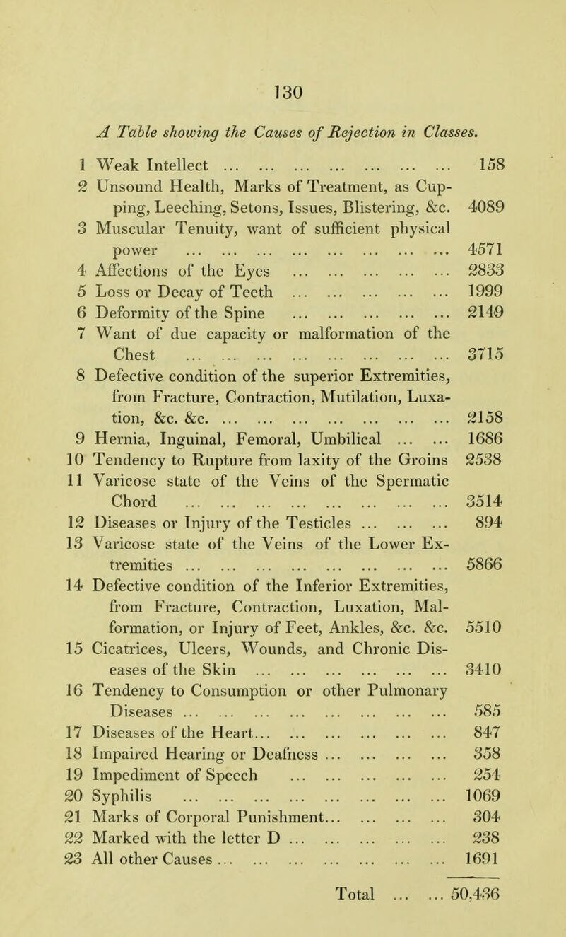 A Table showing the Causes of Rejection in Classes. 1 Weak Intellect 158 2 Unsound Health, Marks of Treatment, as Cup- ping, Leeching, Setons, Issues, Blistering, &c. 4089 3 Muscular Tenuity, want of sufficient physical power 4571 4 Affections of the Eyes 2833 5 Loss or Decay of Teeth 1999 6 Deformity of the Spine 2149 7 Want of due capacity or malformation of the Chest ... 3715 8 Defective condition of the superior Extremities, from Fracture, Contraction, Mutilation, Luxa- tion, &c. &c 2158 9 Hernia, Inguinal, Femoral, Umbilical 1686 10 Tendency to Rupture from laxity of the Groins 2538 11 Varicose state of the Veins of the Spermatic Chord 3514 12 Diseases or Injury of the Testicles 894 13 Varicose state of the Veins of the Lower Ex- tremities 5866 14 Defective condition of the Inferior Extremities, from Fracture, Contraction, Luxation, Mal- formation, or Injury of Feet, Ankles, &c. &c. 5510 15 Cicatrices, Ulcers, Wounds, and Chronic Dis- eases of the Skin 3410 16 Tendency to Consumption or other Pulmonary Diseases 585 17 Diseases of the Heart 847 18 Impaired Hearing or Deafness 358 19 Impediment of Speech 254 20 Syphilis 1069 21 Marks of Corporal Punishment 304 22 Marked with the letter D 238 23 All other Causes 1691 Total 50,436
