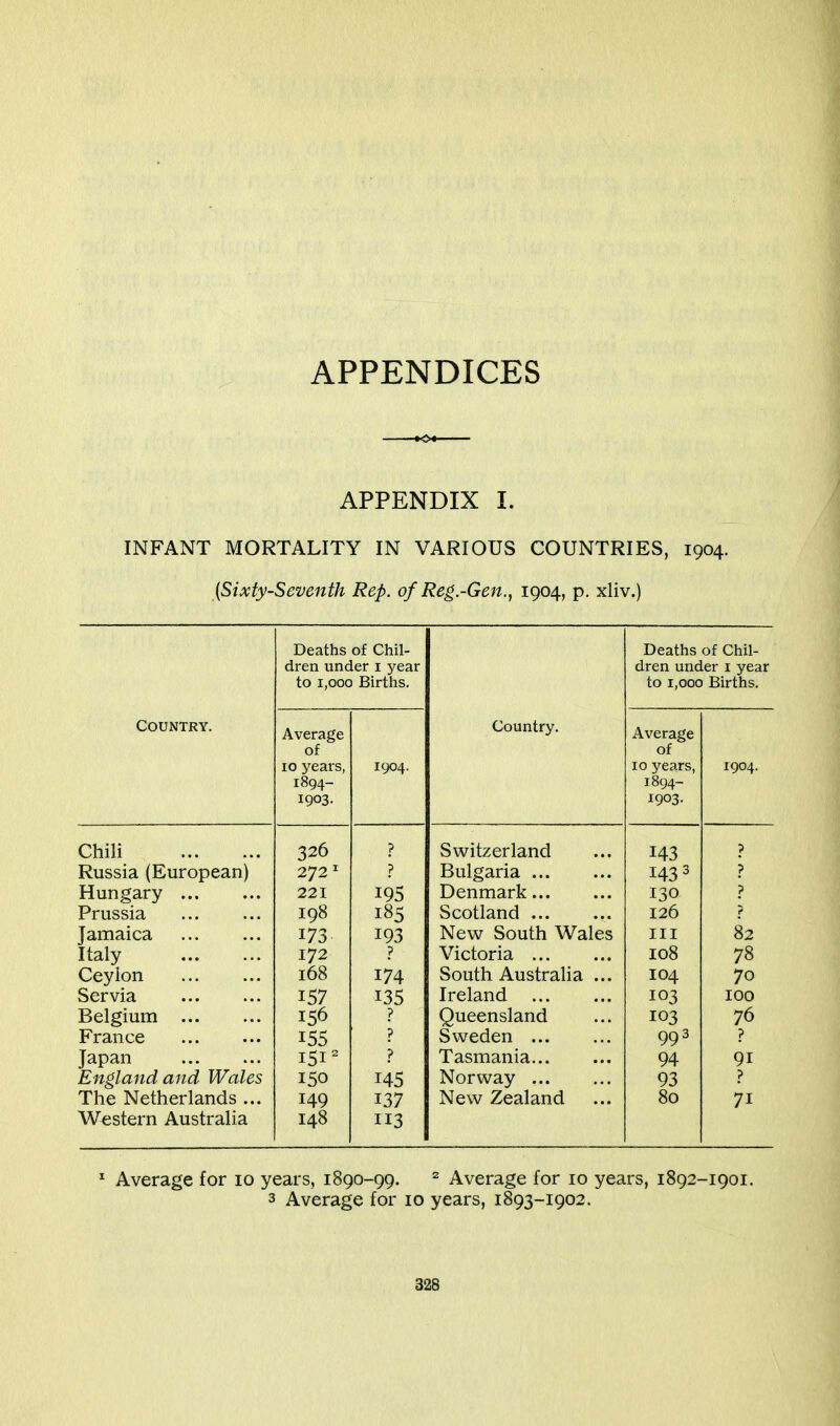 APPENDICES APPENDIX I. INFANT MORTALITY IN VARIOUS COUNTRIES, 1904. {Sixty-Seventh Rep. of Reg.-Gen., 1904, p. xliv.) Deaths of Chil- Deaths of Chil- dren under i year dren uiader i year to 1,000 Births. to 1,000 Births. Country. Average of Country. Average of 10 years, 1904. 10 years, 1904. 1894- 1894- 1903. 1903. Chili 326 272^ ? Switzerland 143 Russia (European) ? Bulgaria 1433 Hungary 221 Denmark 130 Prussia 198 185 Scotland 126 Jamaica 173 193 New South Wales III 82 Italy 172 ? Victoria 108 78 Ceylon 168 174 South Australia ... 104 70 Servia 135 Ireland 103 100 Belgium ? Queensland 103 76 France ? Sweden 993 ? Japan 151^ p Tasmania 94 91 England and Wales Norway 93 ? The Netherlands ... 149 137 New Zealand 80 71 Western Australia 148 113 * Average for 10 years, 1890-99. Average for 10 years, 1892-1901. 3 Average for 10 years, 1893-1902.