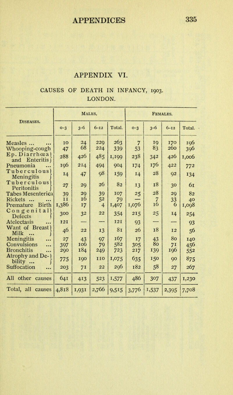 APPENDIX VI. CAUSES OF DEATH IN INFANCY, 1903. LONDON. Diseases. Males. Females. 0-3 3-6 6-12 Total. 0-3 3-6 6-12 Total. Measles Whooping-cough Ep. Diarrhoea| and Enteritis j Tuberculousj IVlClllll^lLlo J Tuberculous) Peritonitis j Tabes Mesenterica Rickets Premature Birth Congenital) Defects f Atelectasis Want of Breast) Milk ... 1 Meningitis Convulsions Bronchitis Atrophy and De-) bility ... \ Suffocation 10 47 288 196 14 27 39 II 1,386 300 121 46 27 397 290 775 203 24 68 426 214 47 29 29 16 17 32 22 43 106 184 190 71 229 224 485 494 98 26 39 52 4 22 13 97 79 249 no 22 263 339 1,199 904 159 82 107 79 1,407 354 121 81 167 582 723 1,075 296 7 53 238 174 14 13 25 1,076 215 93 26 17 305 217 635 182 19 83 342 176 28 18 28 7 16 25 18 43 80 139 150 58 170 260 426 422 92 30 29 33 6 14 12 80 71 196 90 27 196 396 1,006 772 134 61 82 40 1,098 254 93 56 140 456 552 875 267 All other causes 641 413 523 1,577 486 307 437 1,230
